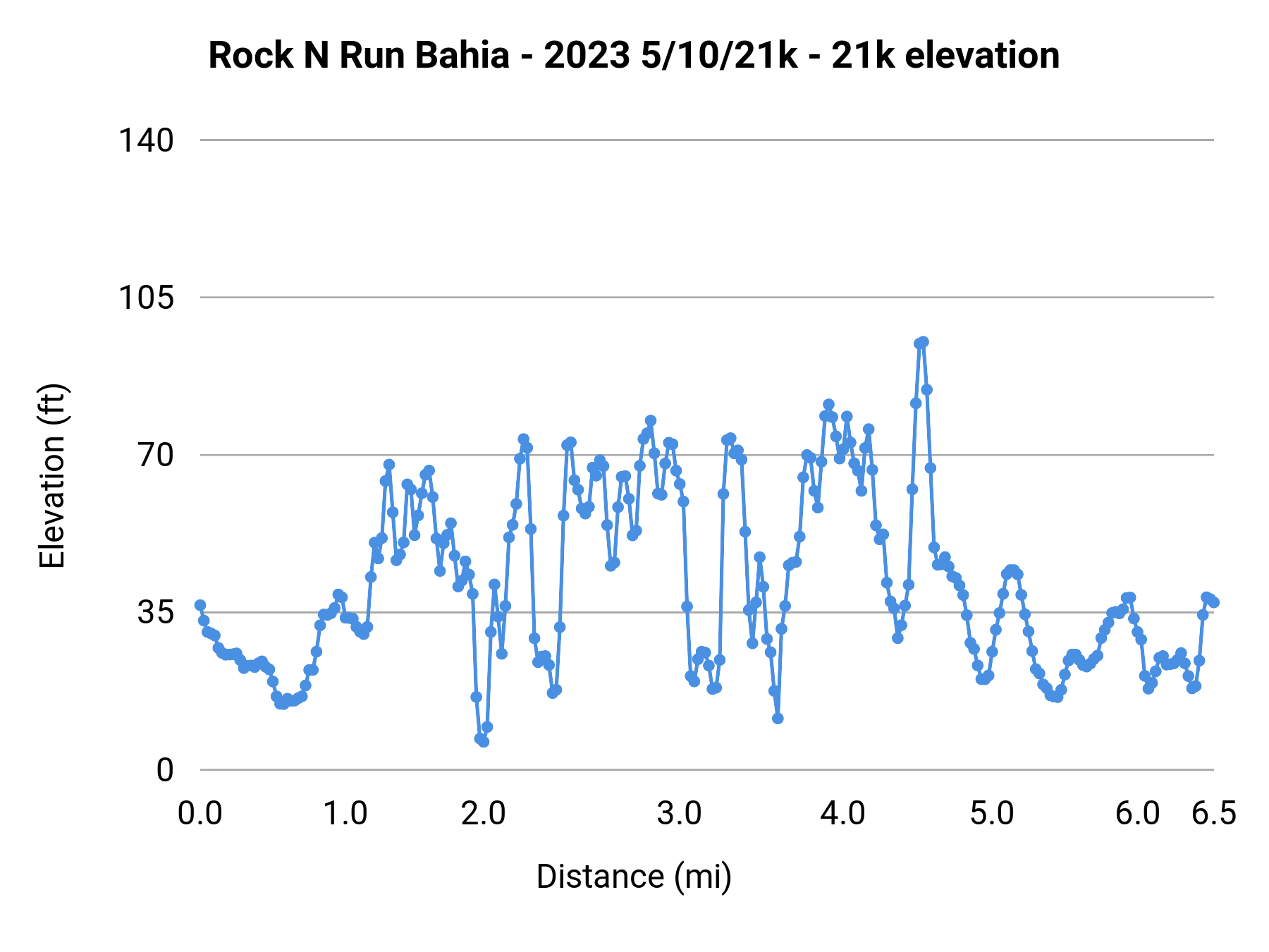 Rock N Run Bahia - 2023 5/10/21k - 21k elevation profile