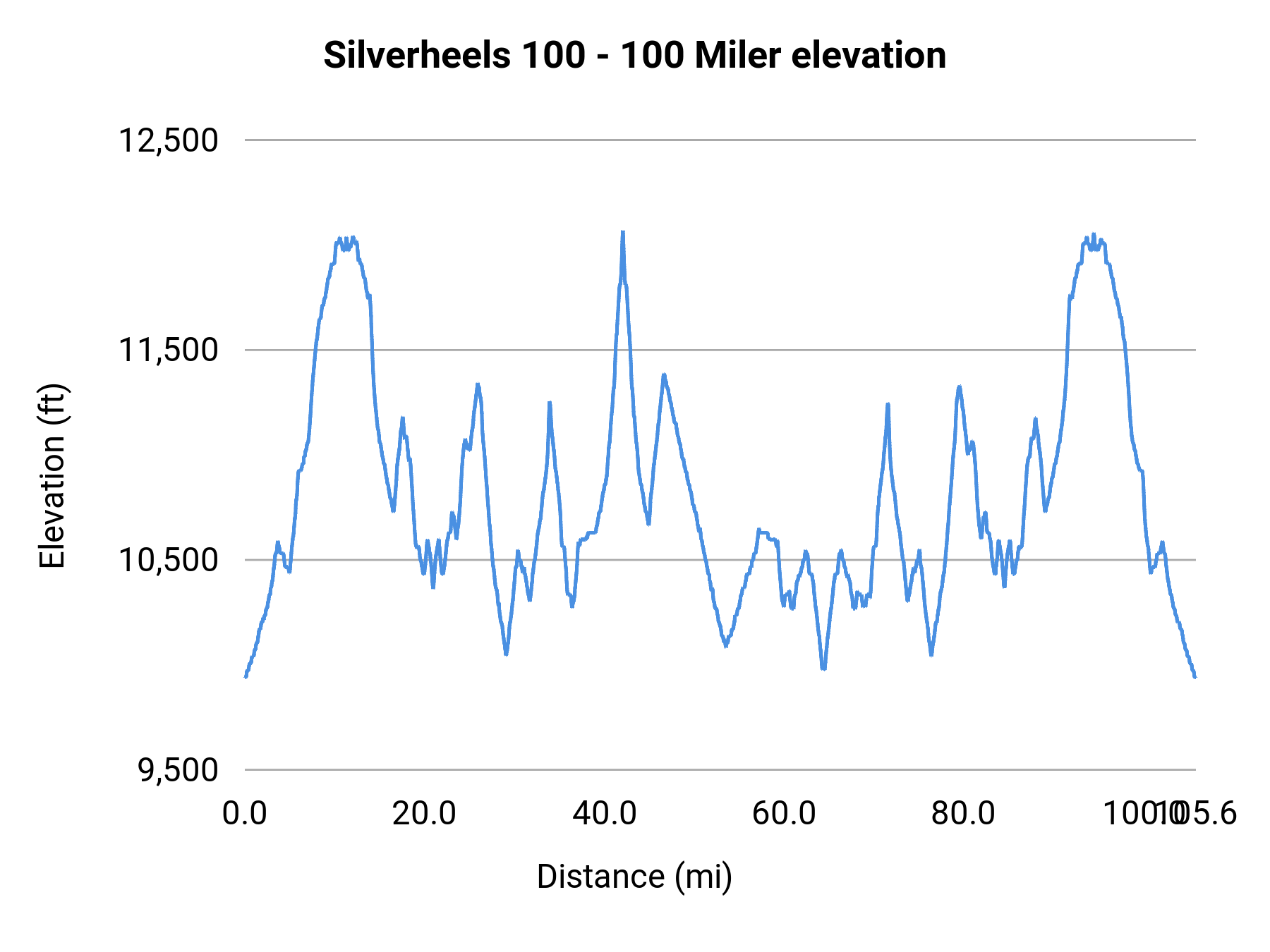 Silverheels 100 - 100 Miler elevation profile