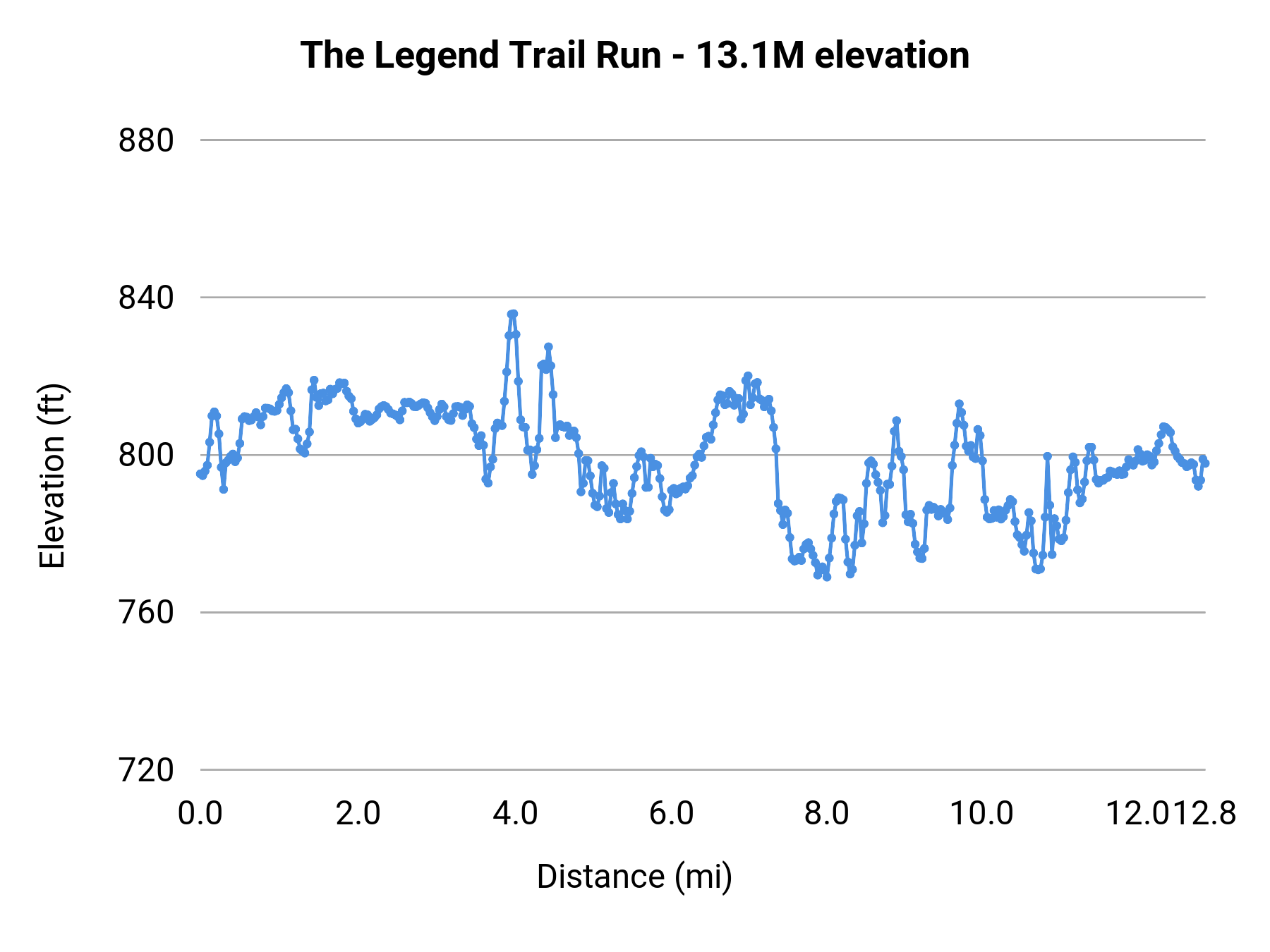 The Legend Trail Run - 13.1M elevation profile