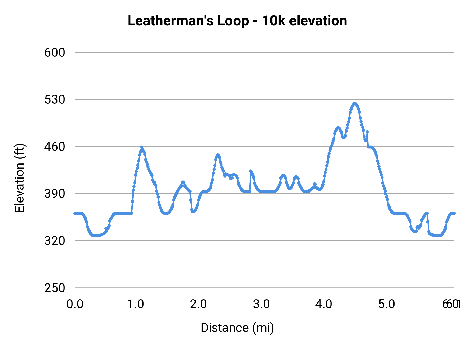 Leatherman's Loop - 10k elevation profile