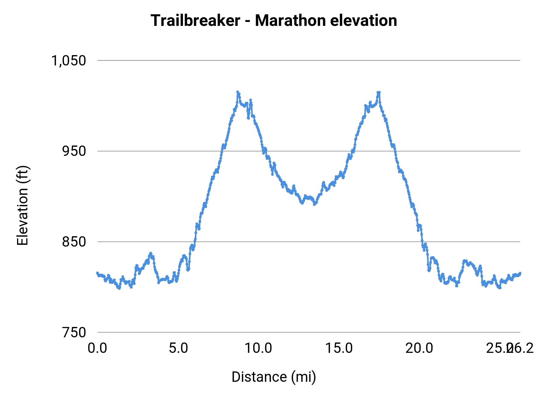 Trailbreaker - Marathon elevation profile