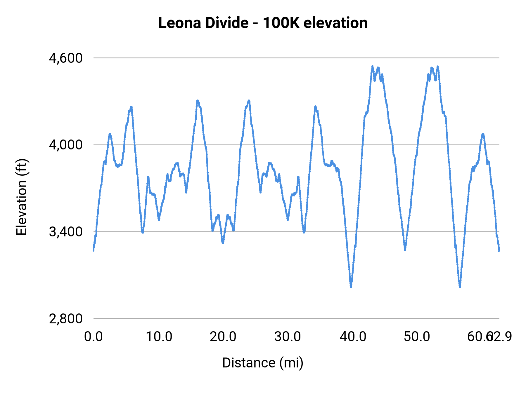 Leona Divide - 100K elevation profile