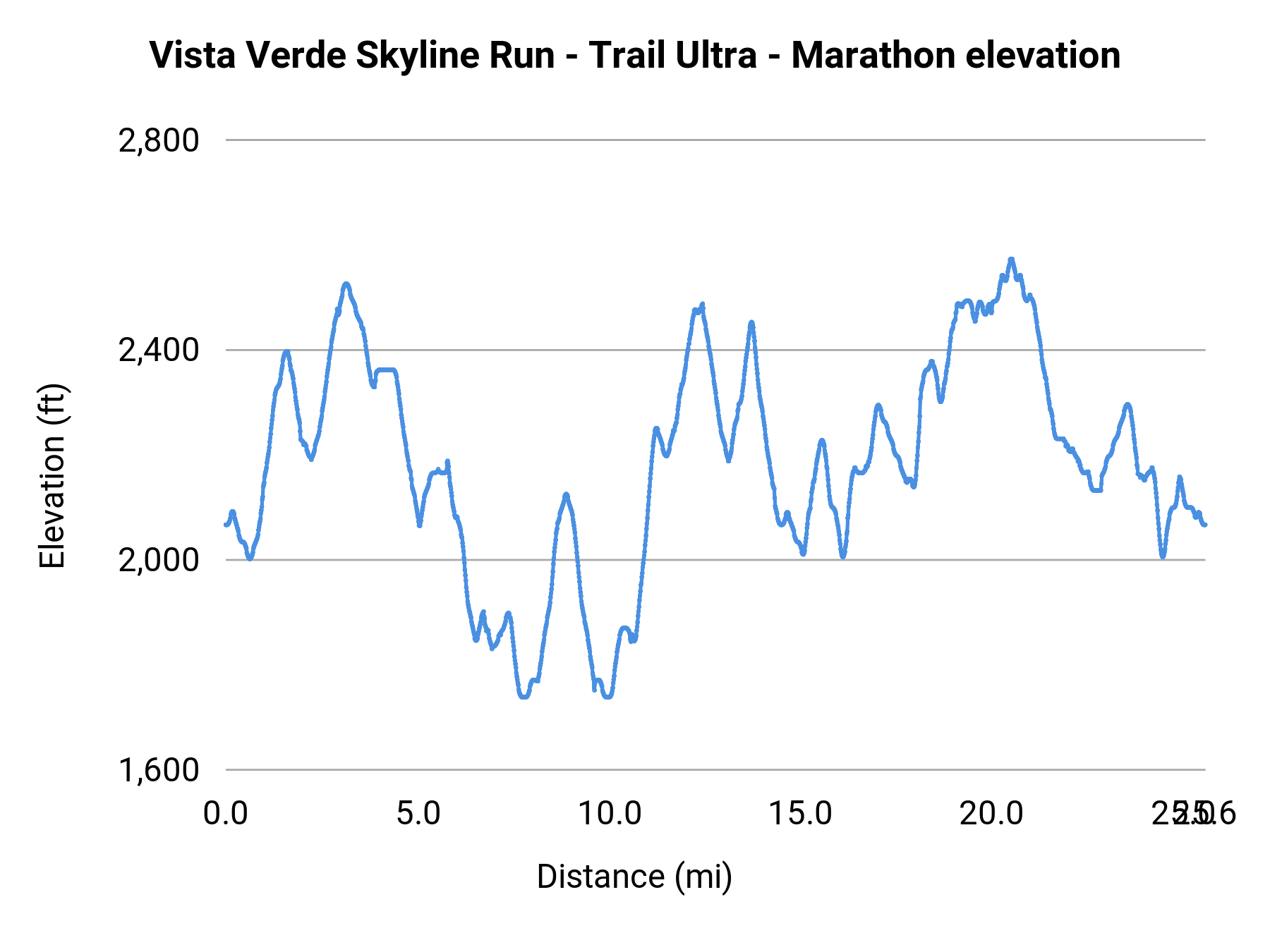 Vista Verde Skyline Run - Trail Ultra - Marathon elevation profile