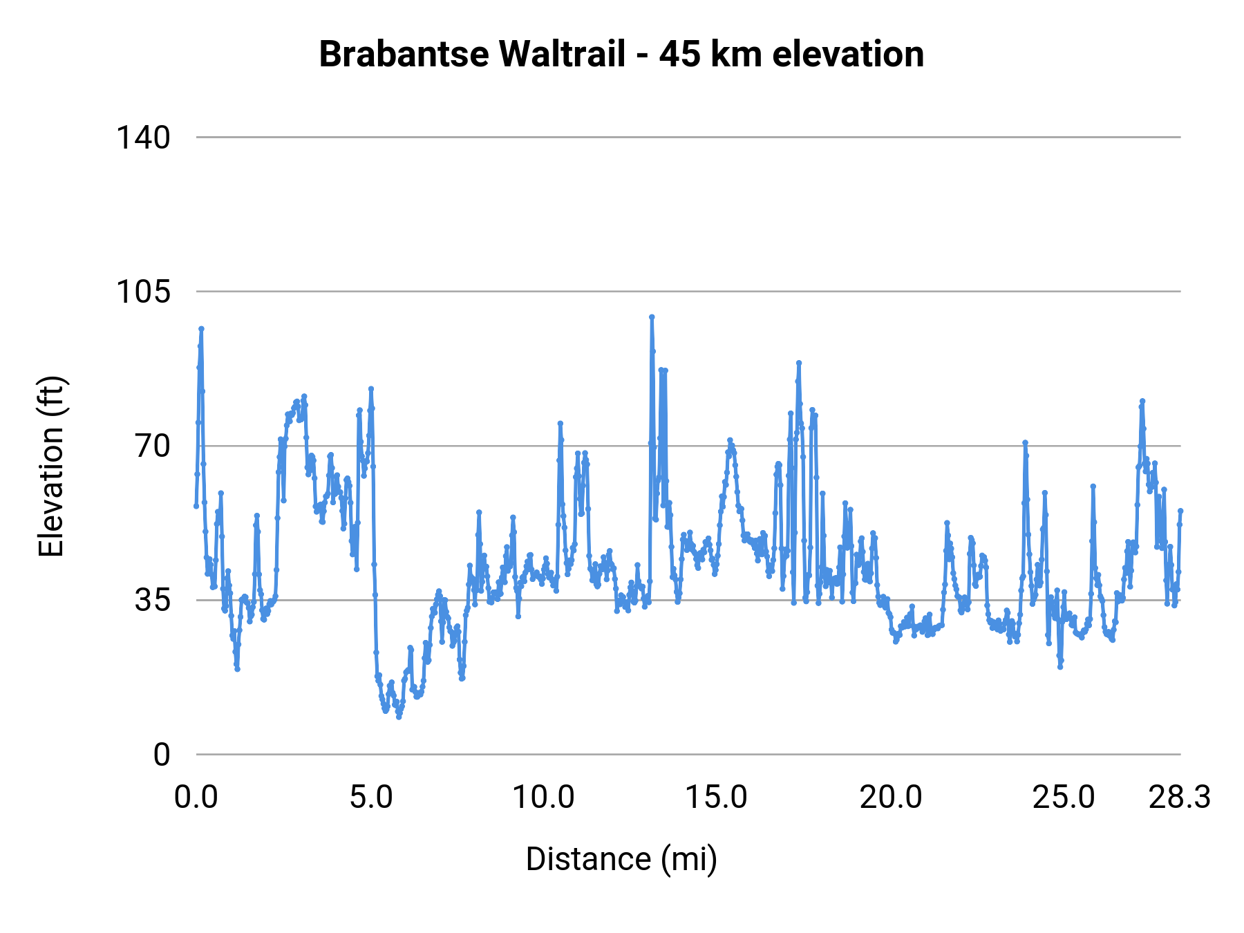 Brabantse Waltrail - 45 km elevation profile