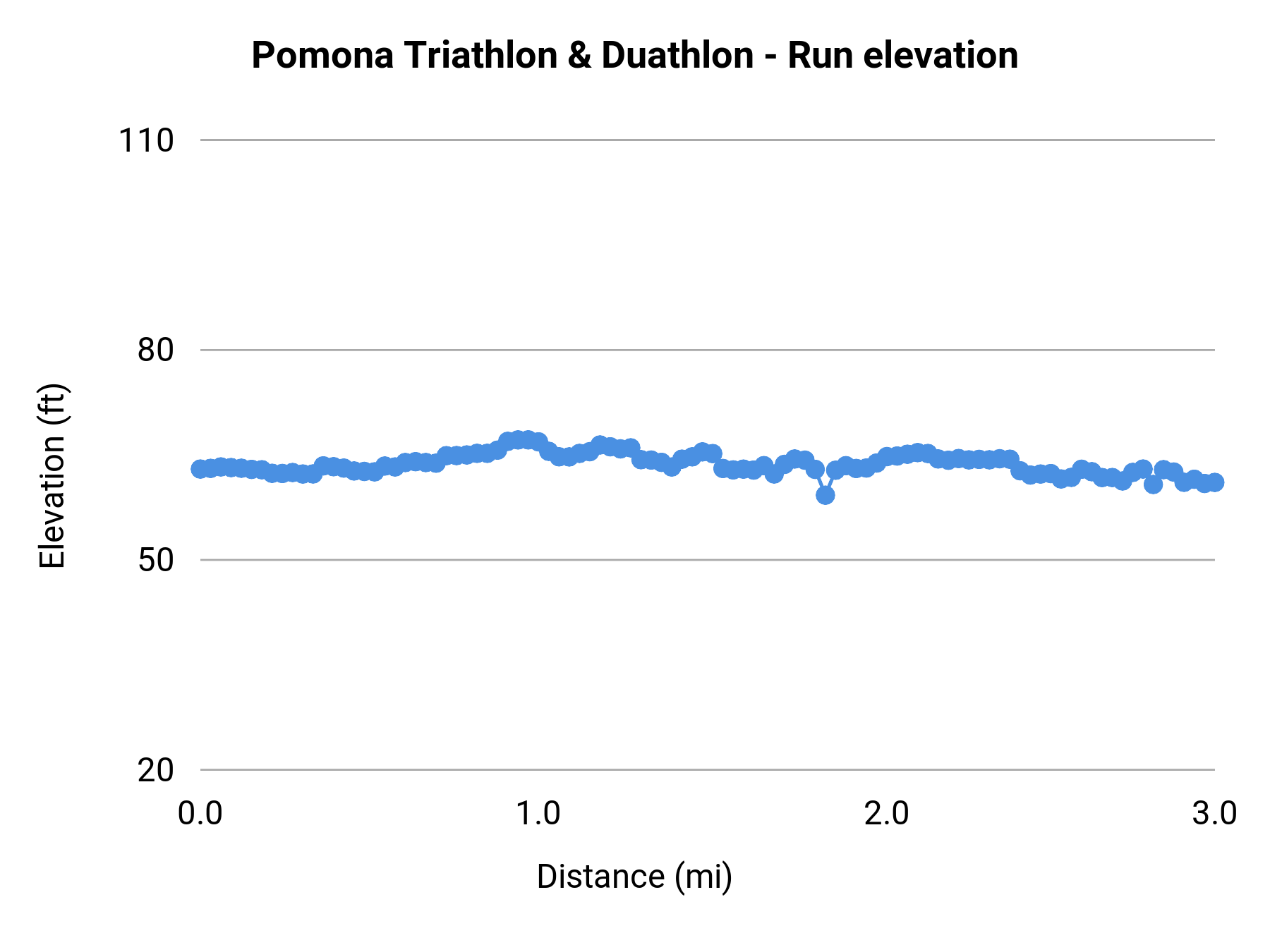 Pomona Triathlon & Duathlon - Run elevation profile