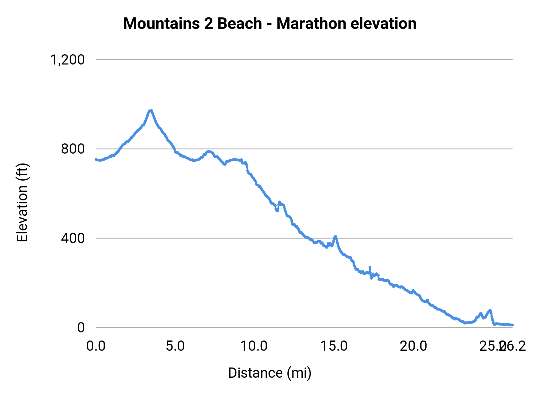 Mountains 2 Beach - Marathon elevation profile
