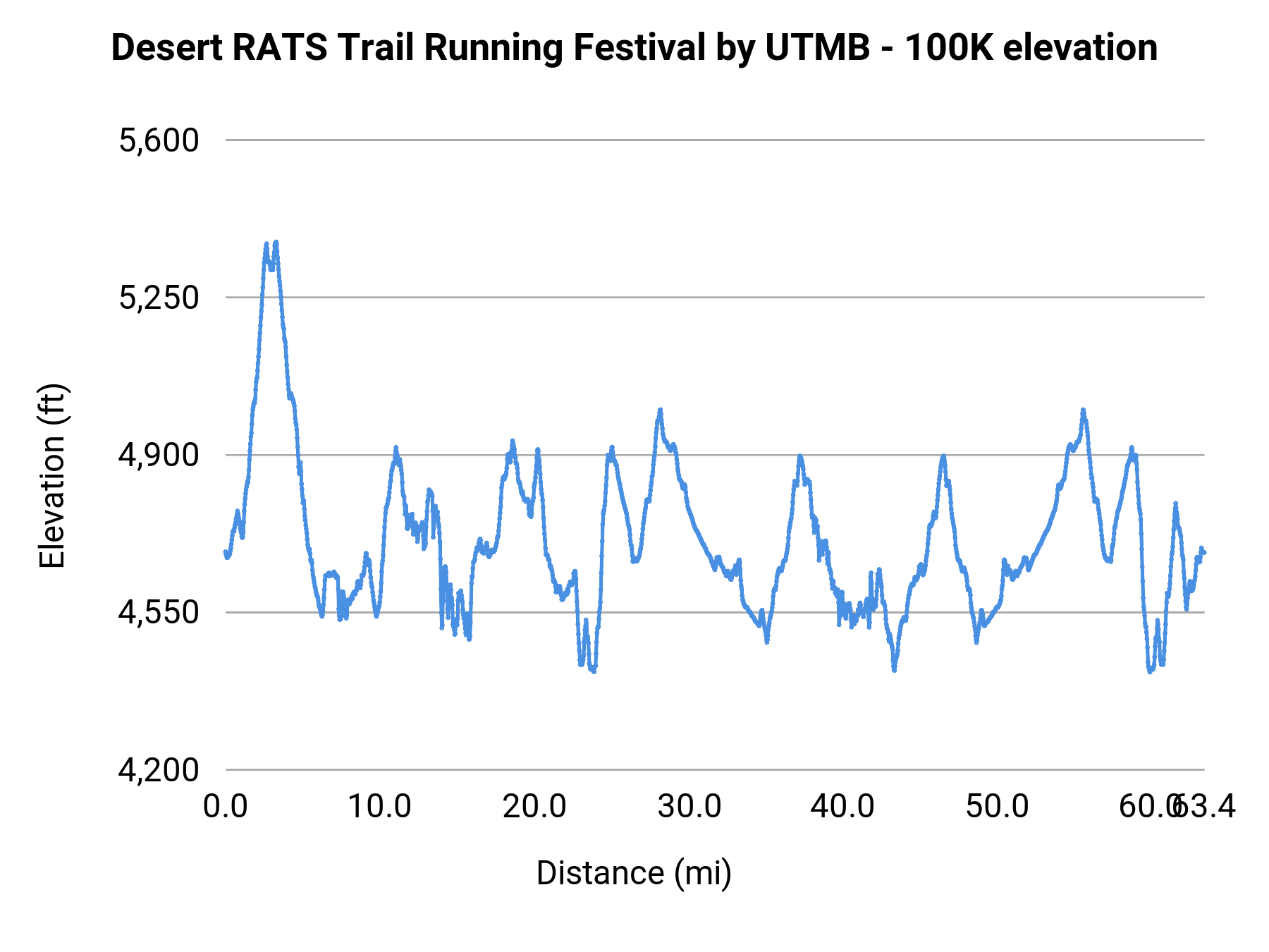 Desert RATS Trail Running Festival by UTMB - 100K elevation profile