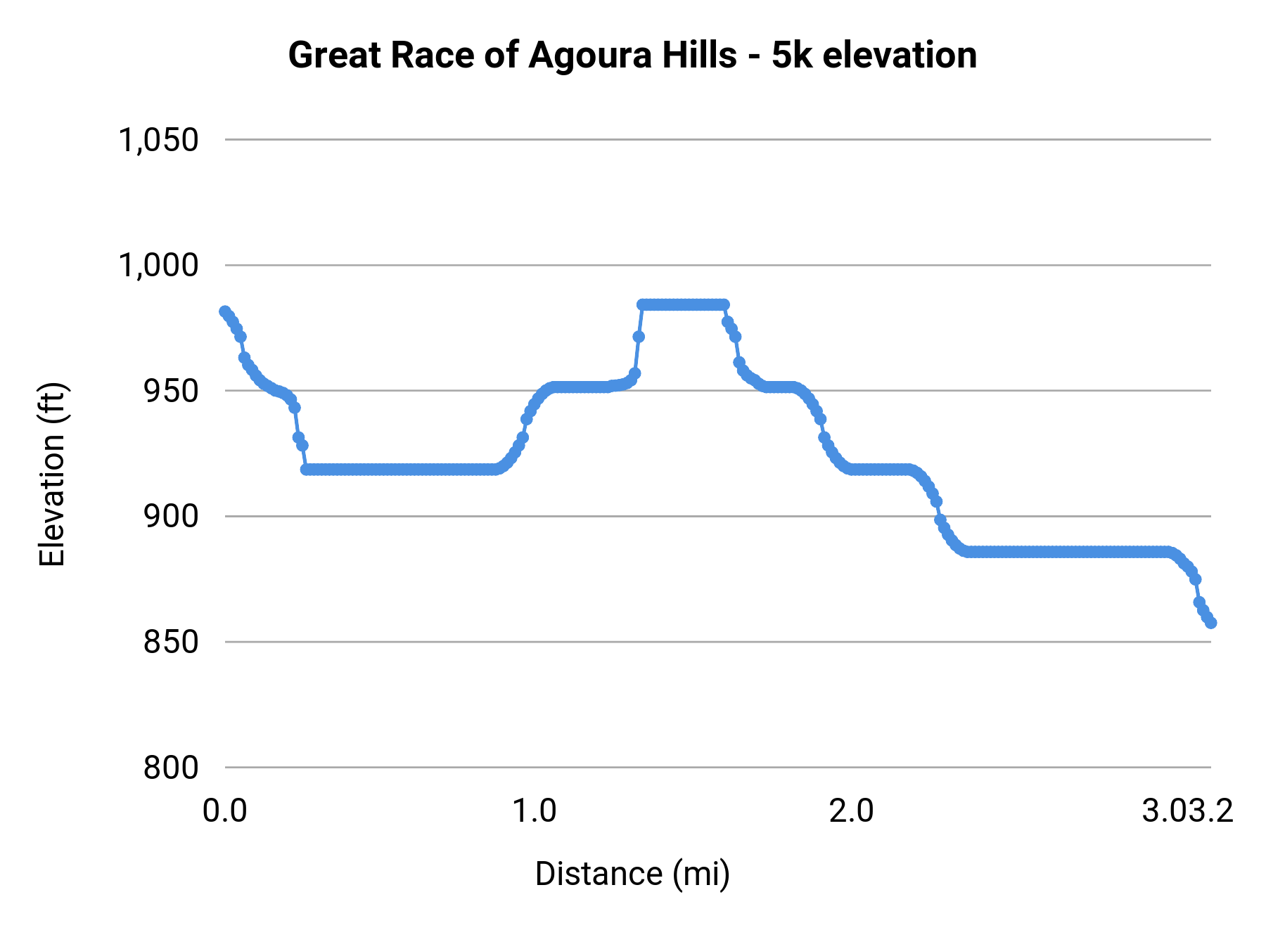 Great Race of Agoura Hills - 5k elevation profile