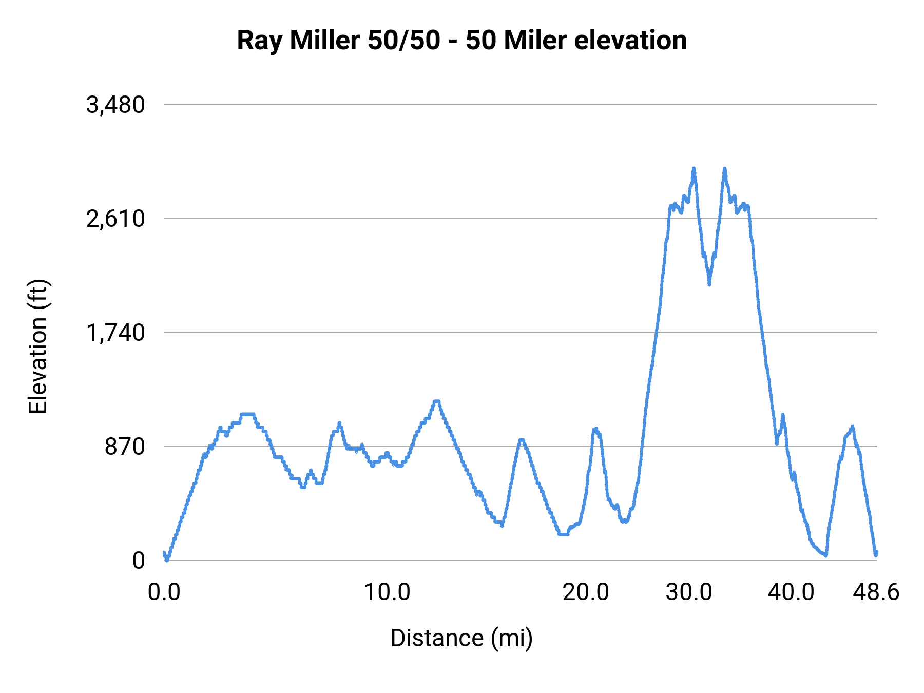Ray Miller 50/50 - 50 Miler elevation profile