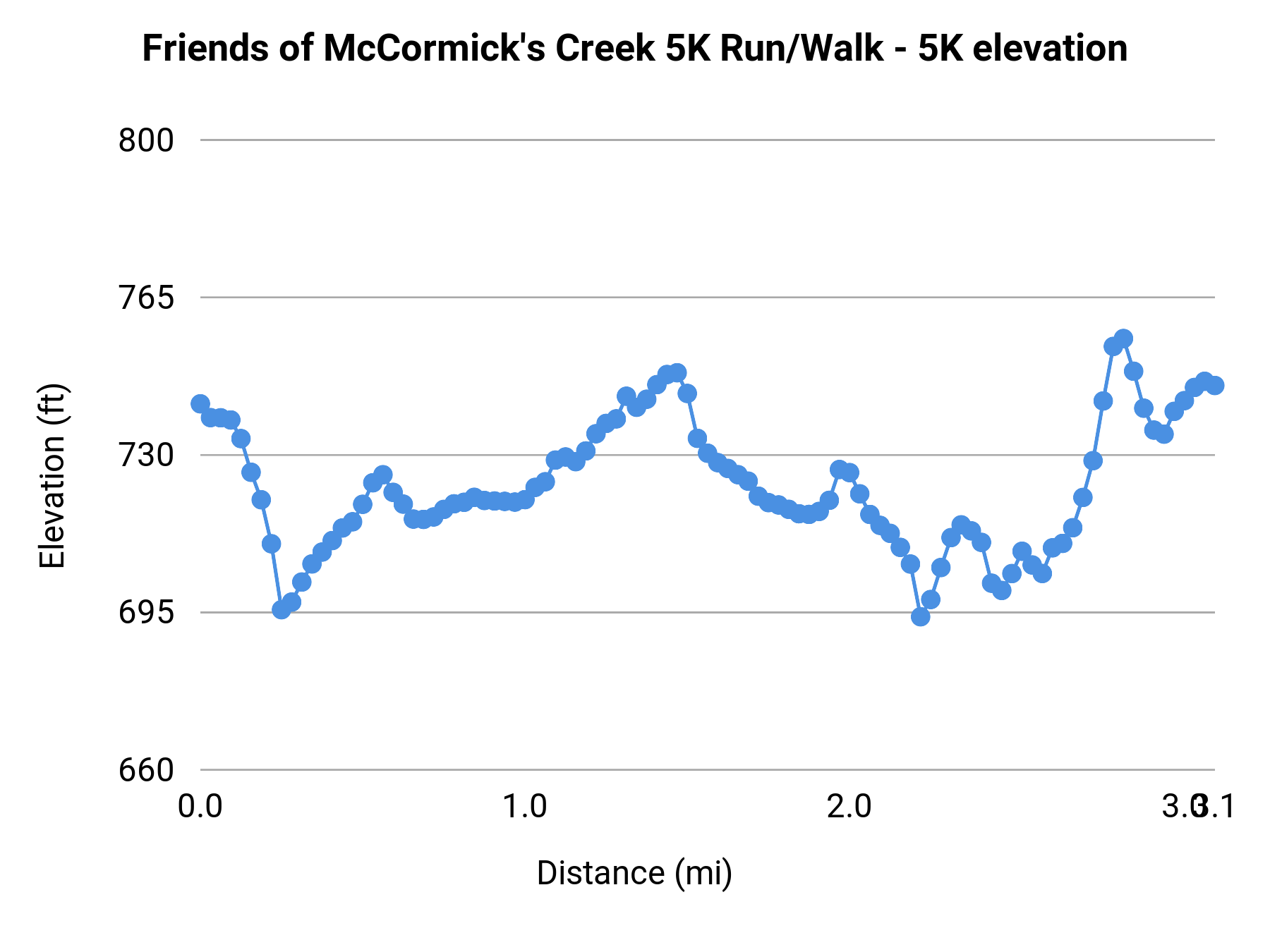 Friends of McCormick's Creek 5K Run/Walk - 5K elevation profile