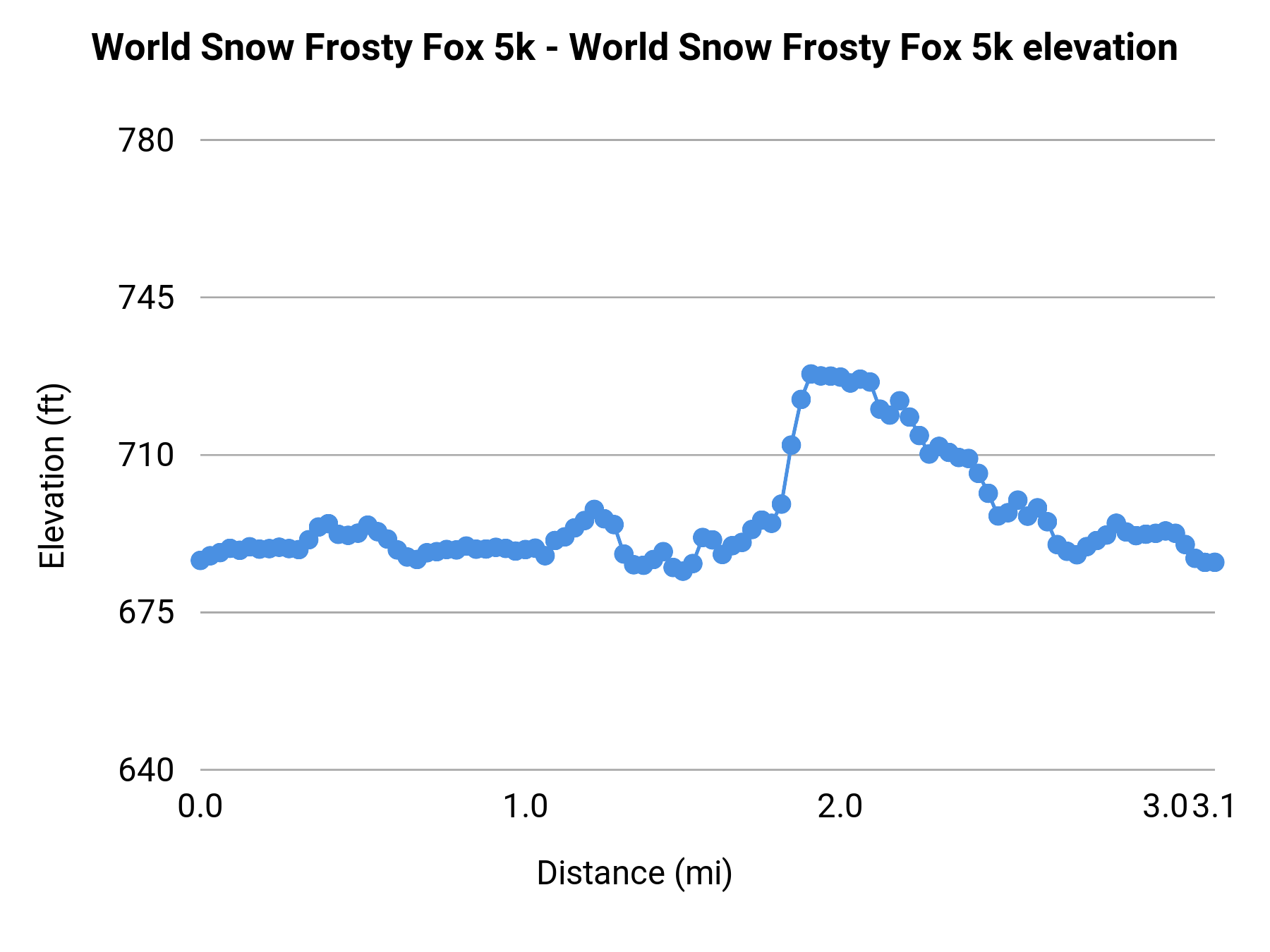 World Snow Frosty Fox 5k - 5K elevation profile