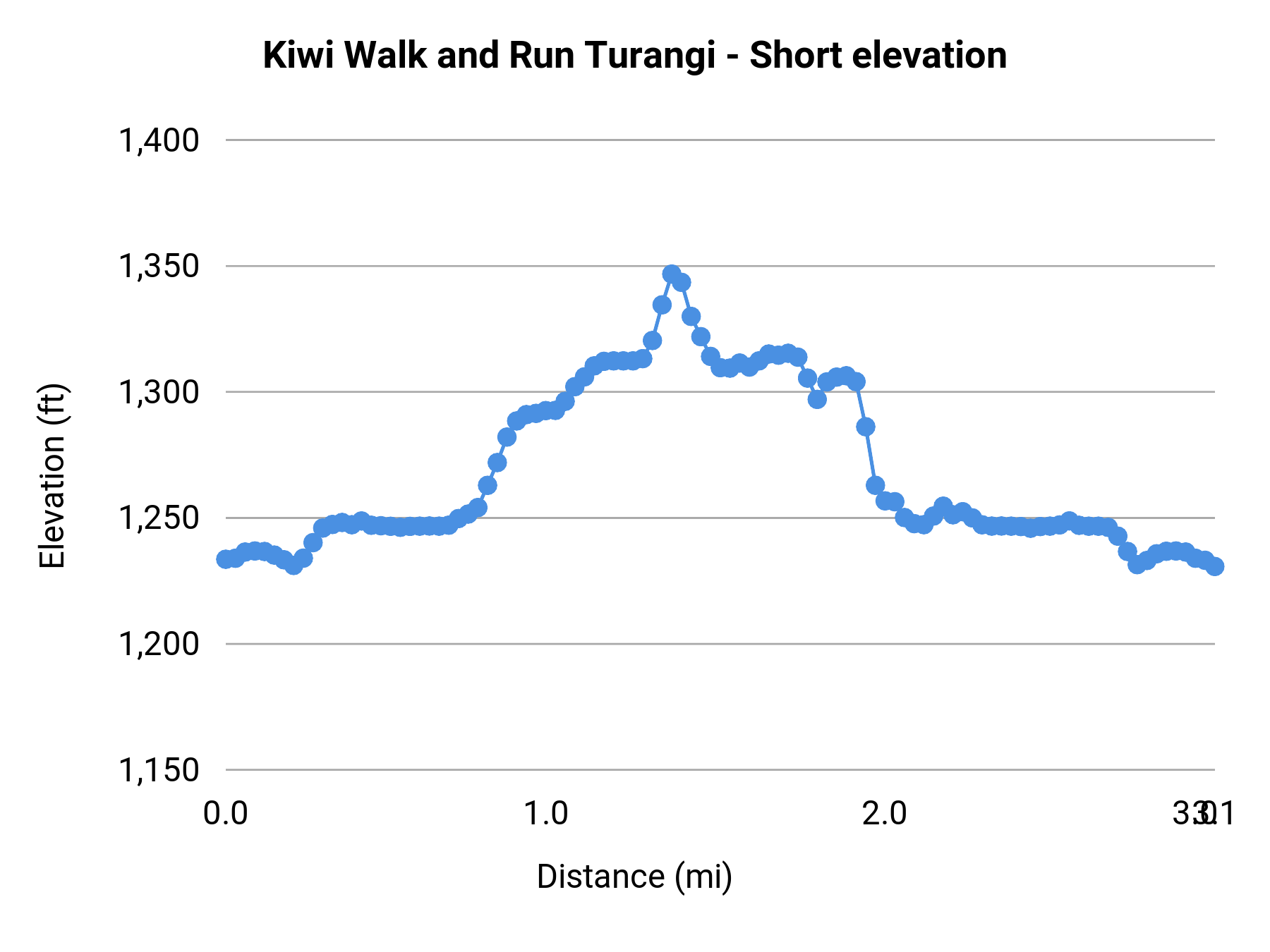 Kiwi Walk and Run Turangi - Short elevation profile