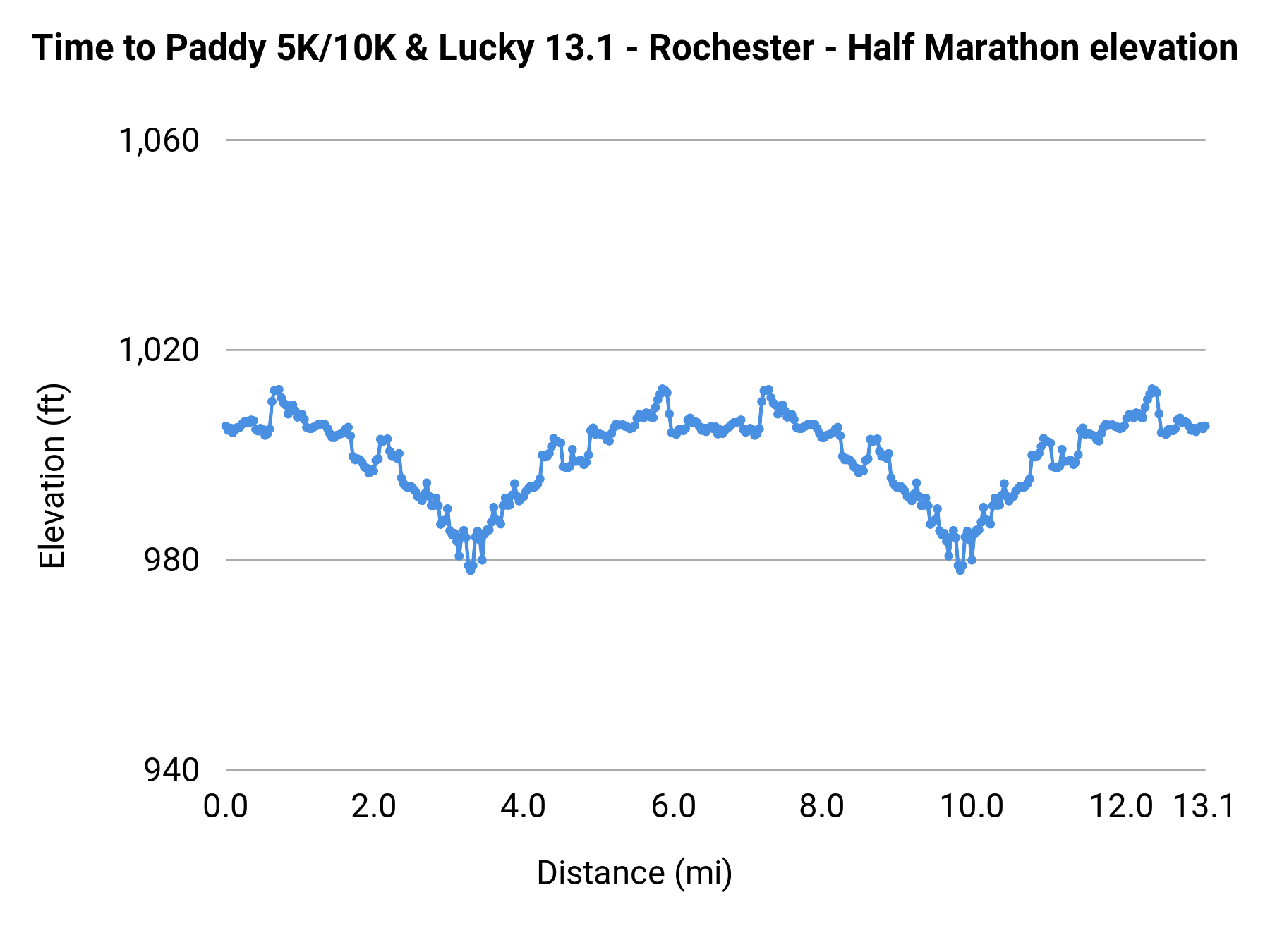 Time to Paddy 5K/10K & Lucky 13.1 - Rochester - Half Marathon elevation profile