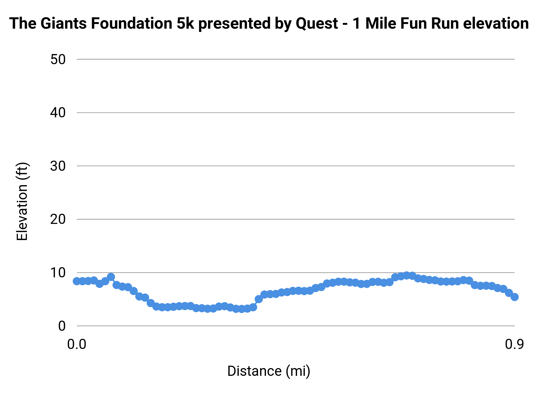 The Giants Foundation 5k presented by Quest - 1 Mile Fun Run elevation profile