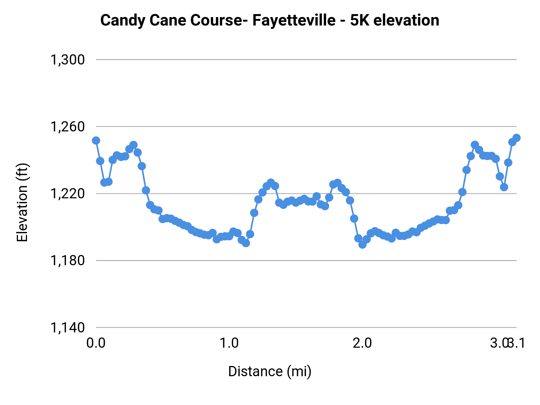 Candy Cane Course- Fayetteville - 5K elevation profile