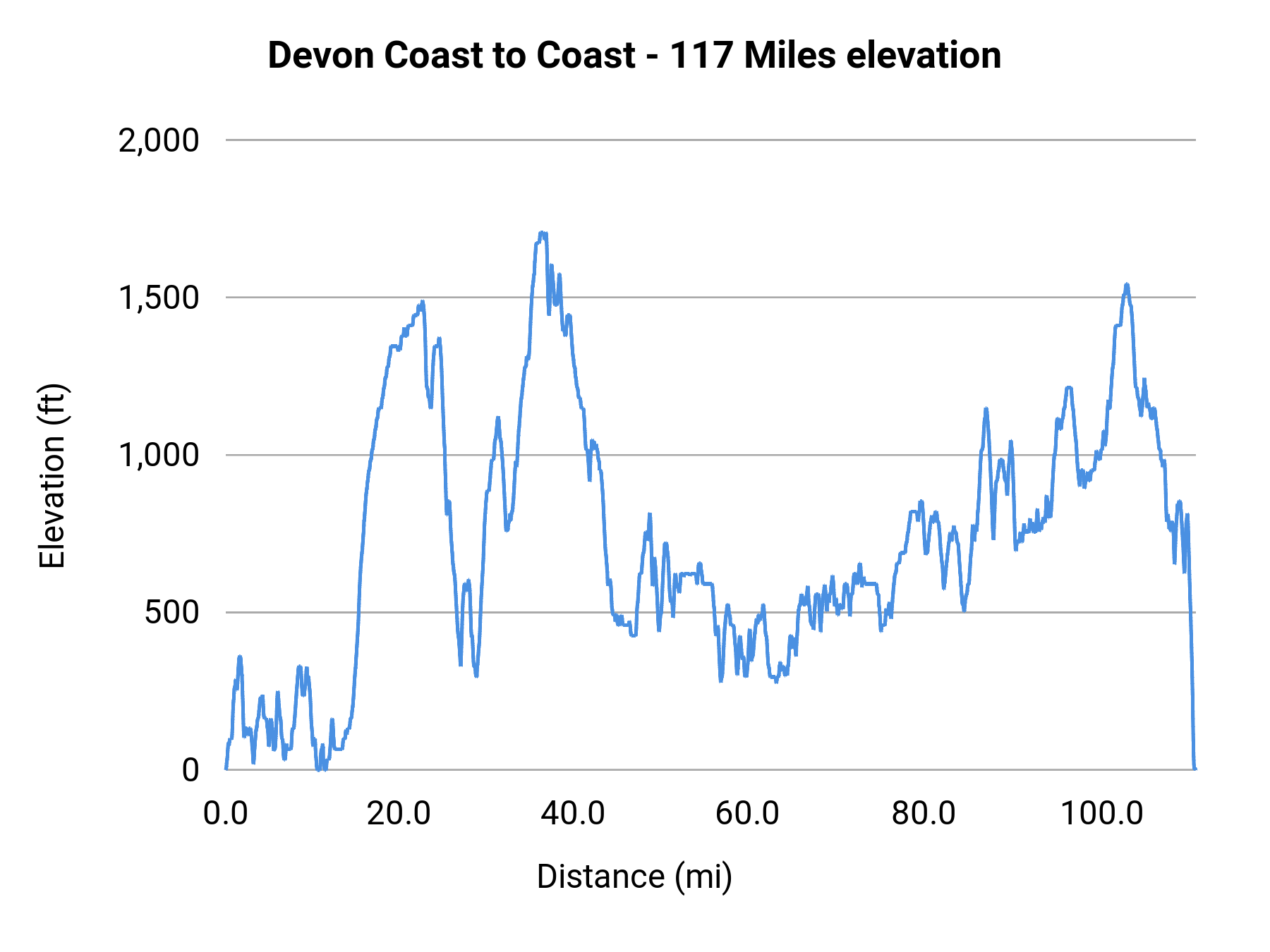 Devon Coast to Coast - 117 Miles elevation profile