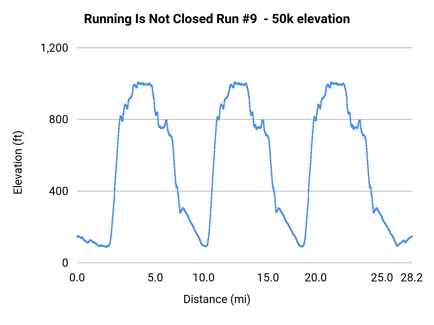 Running Is Not Closed Run #9 - 50k elevation profile
