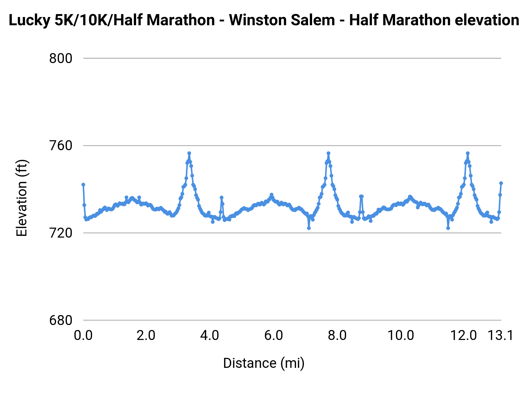 Lucky 5K/10K/Half Marathon - Winston Salem - Half Marathon elevation profile