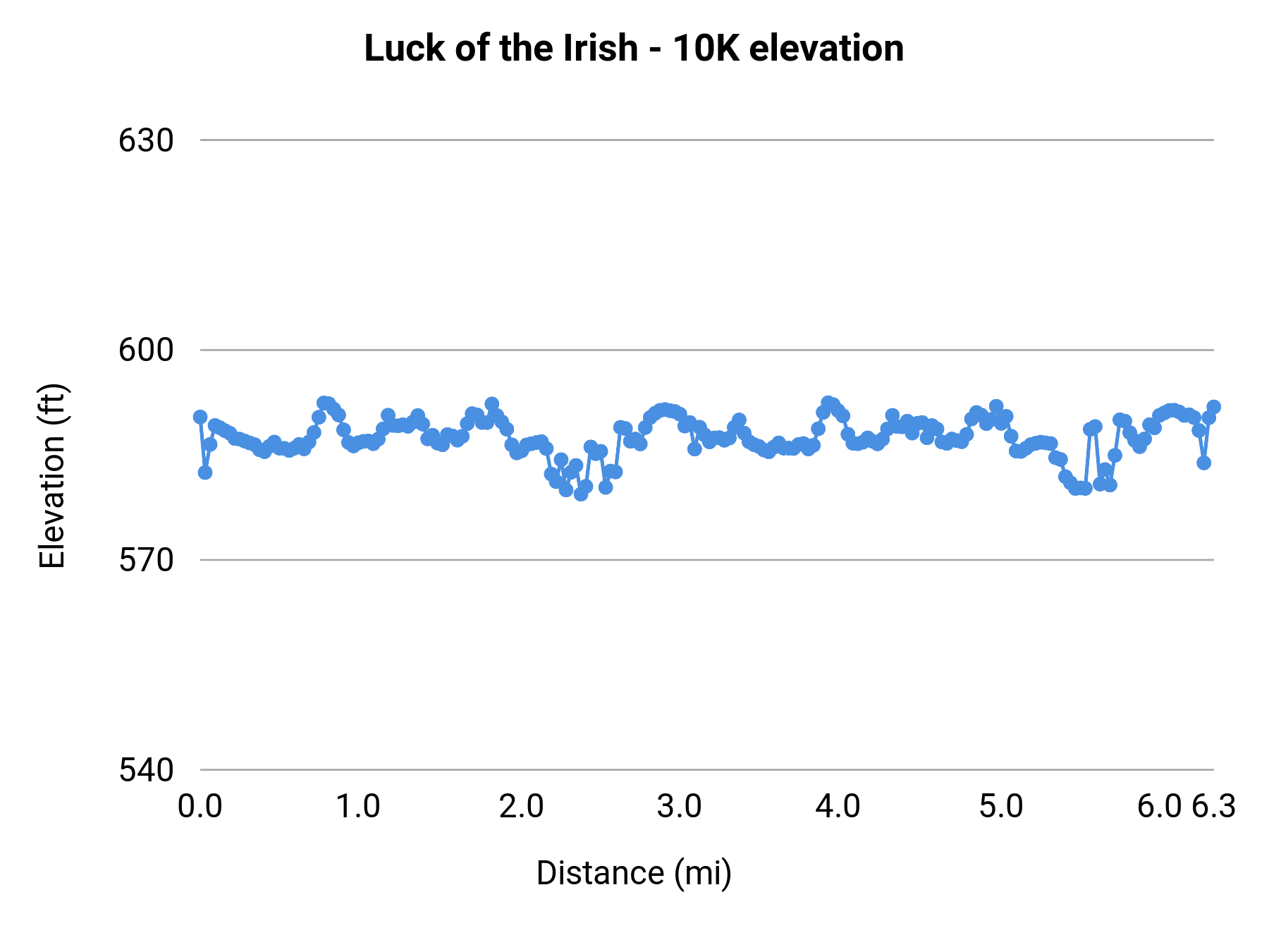 Luck of the Irish - 10K elevation profile