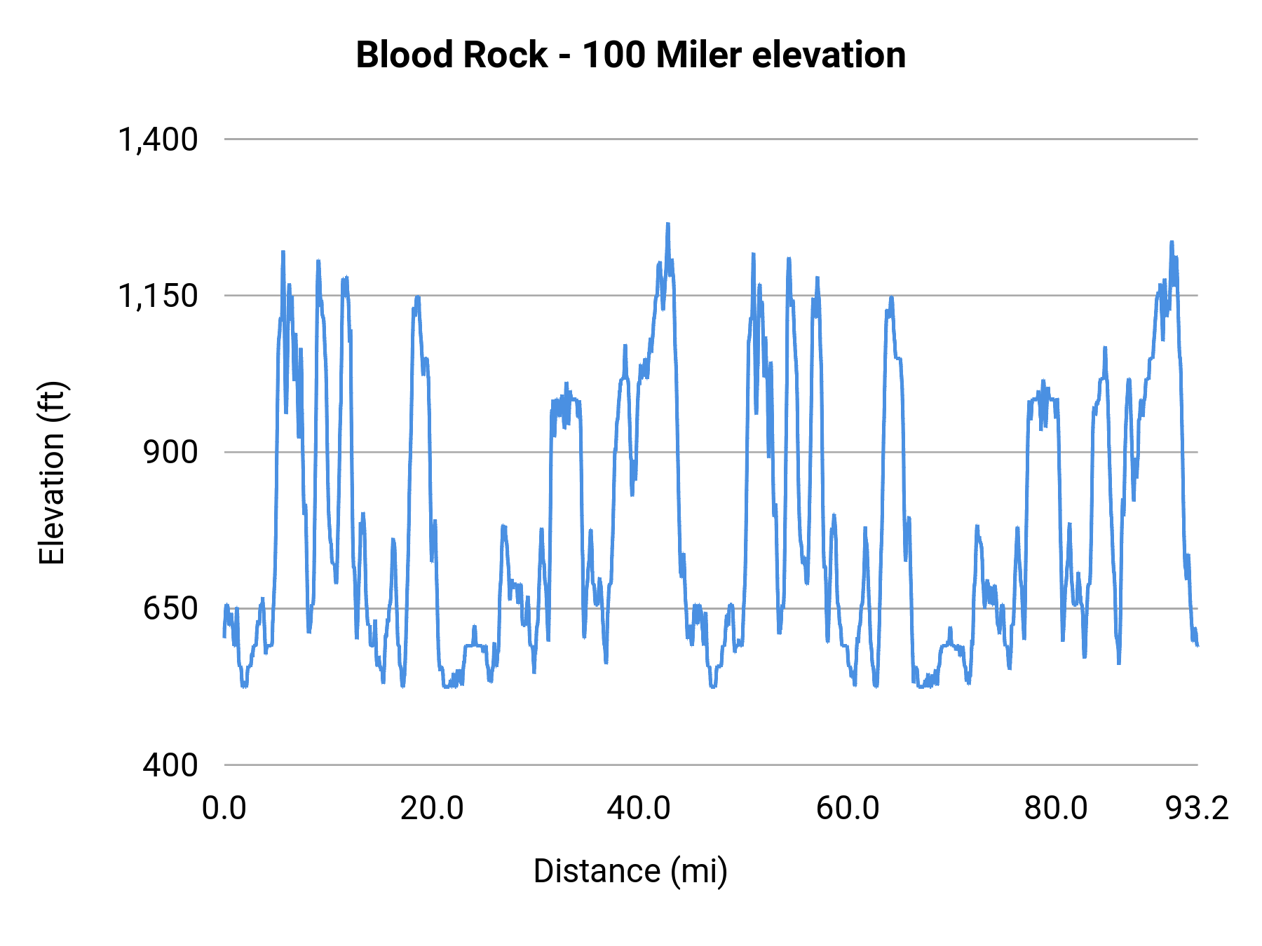 Blood Rock - 100 Miler elevation profile
