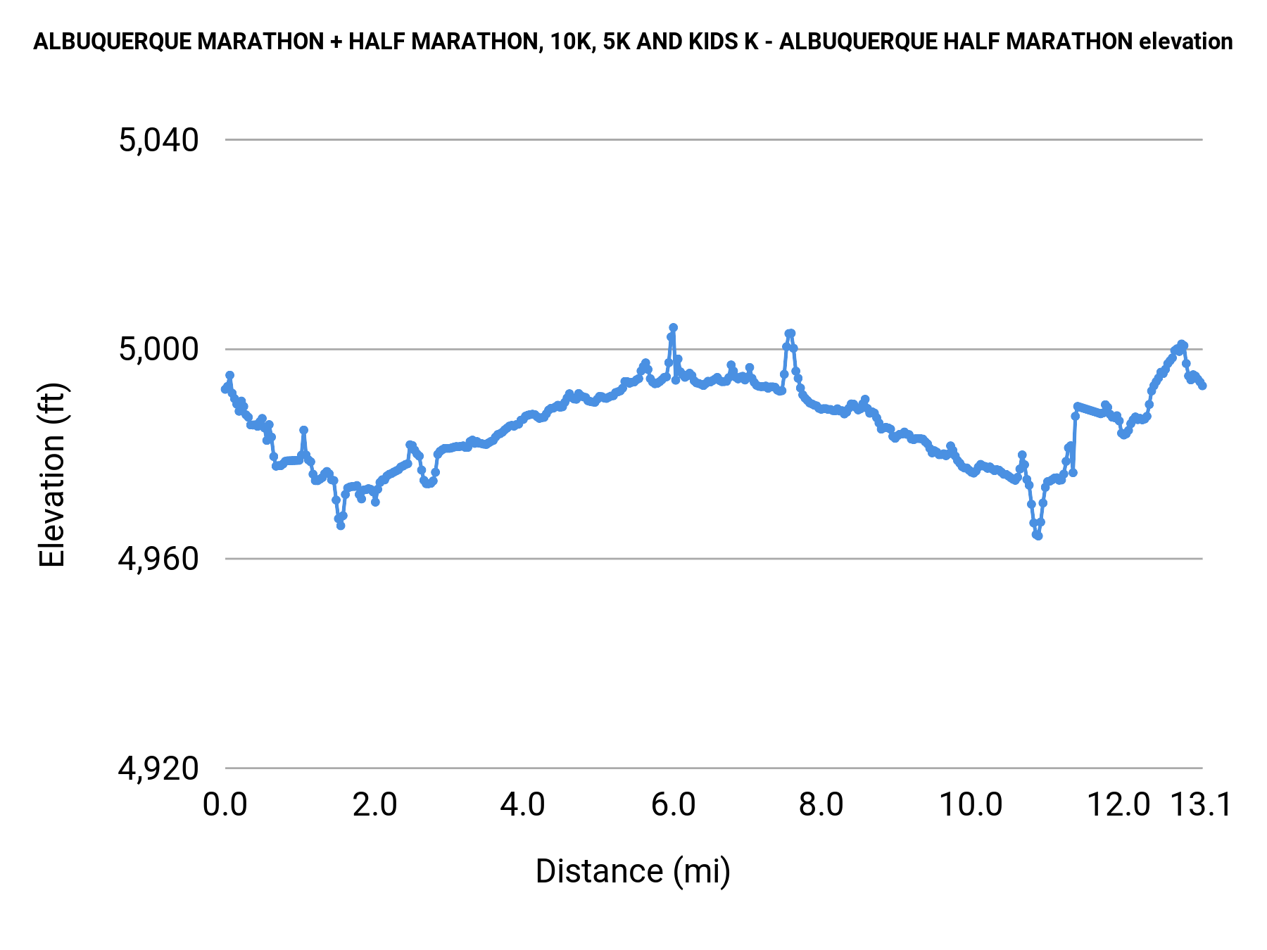 ALBUQUERQUE MARATHON + HALF MARATHON, 10K, 5K AND KIDS K - ALBUQUERQUE HALF MARATHON elevation profile