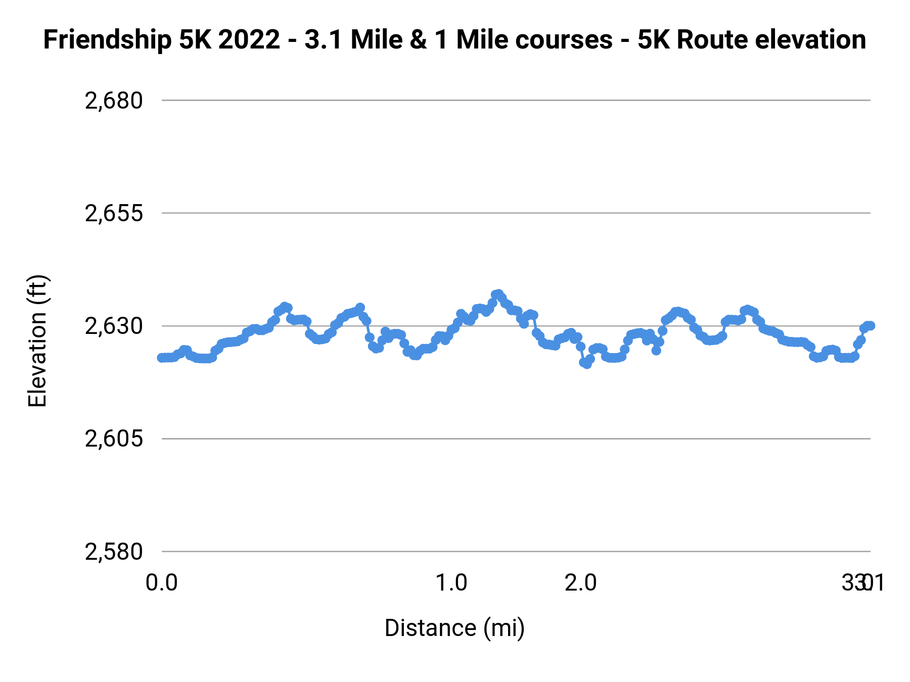 Friendship 5K 2022 - 3.1 Mile & 1 Mile courses - 5K Route elevation profile