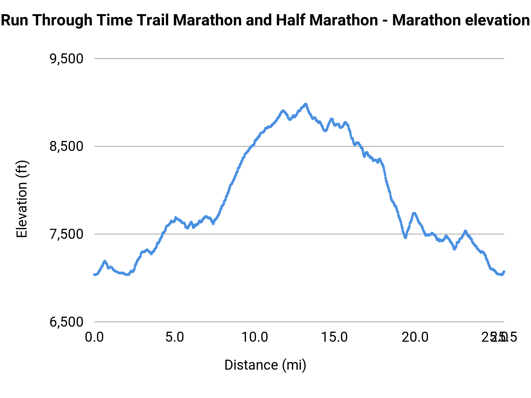 Run Through Time Trail Marathon and Half Marathon - Marathon elevation profile