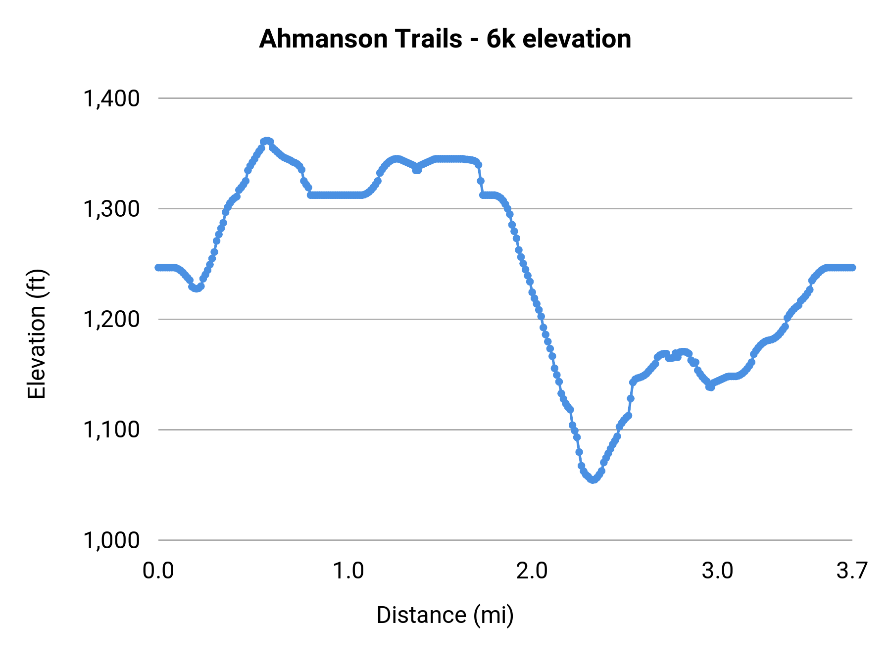 Ahmanson Trails - 6k elevation profile