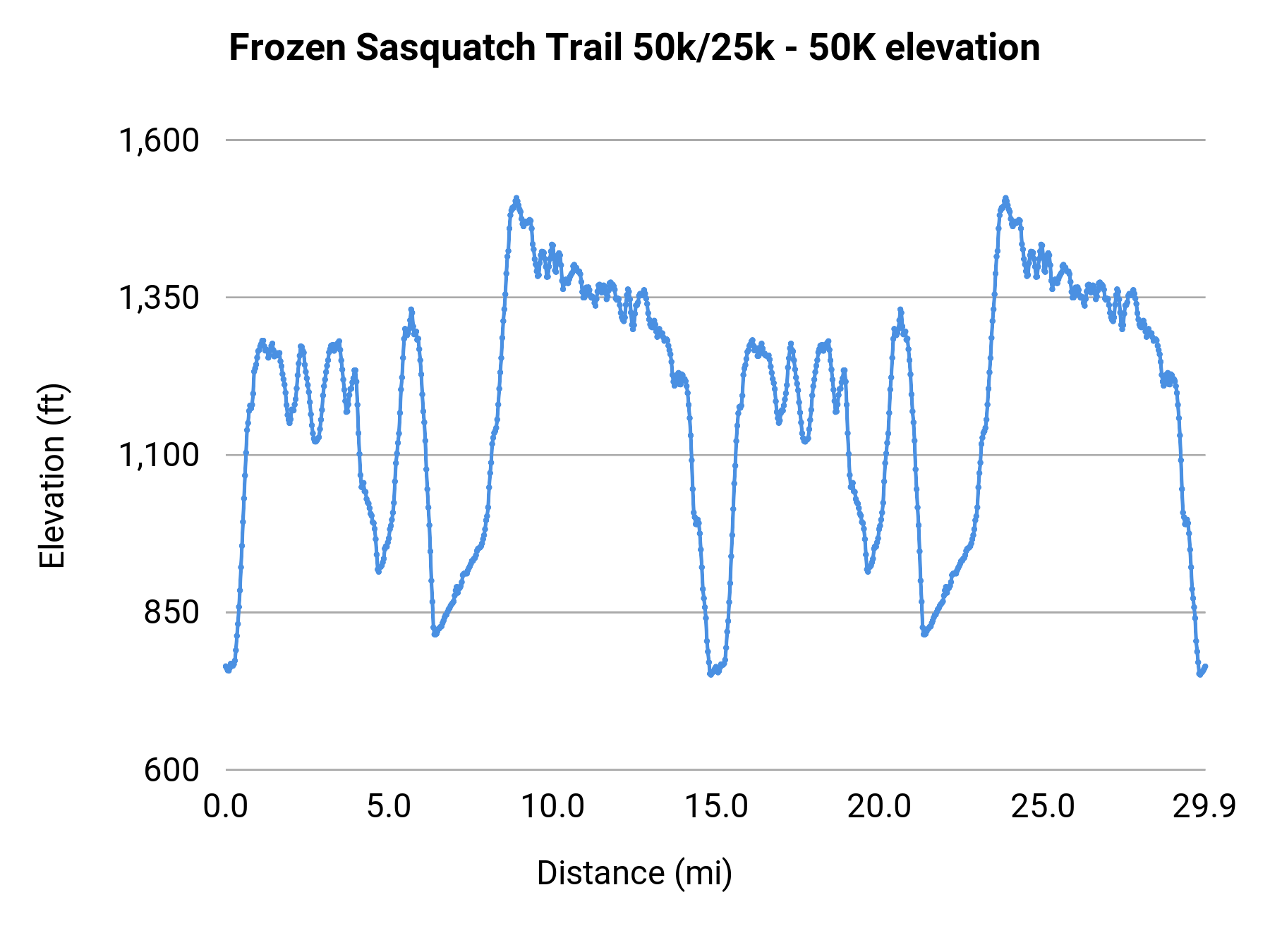 Frozen Sasquatch Trail 50k/25k - 50K elevation profile