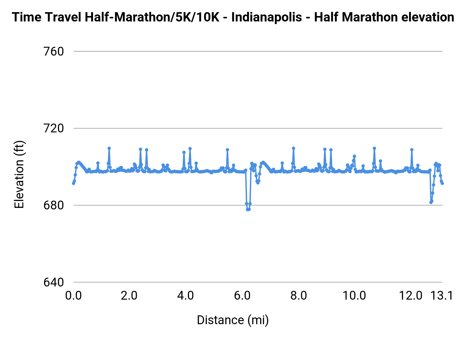 Time Travel Half-Marathon/5K/10K - Indianapolis - Half Marathon elevation profile