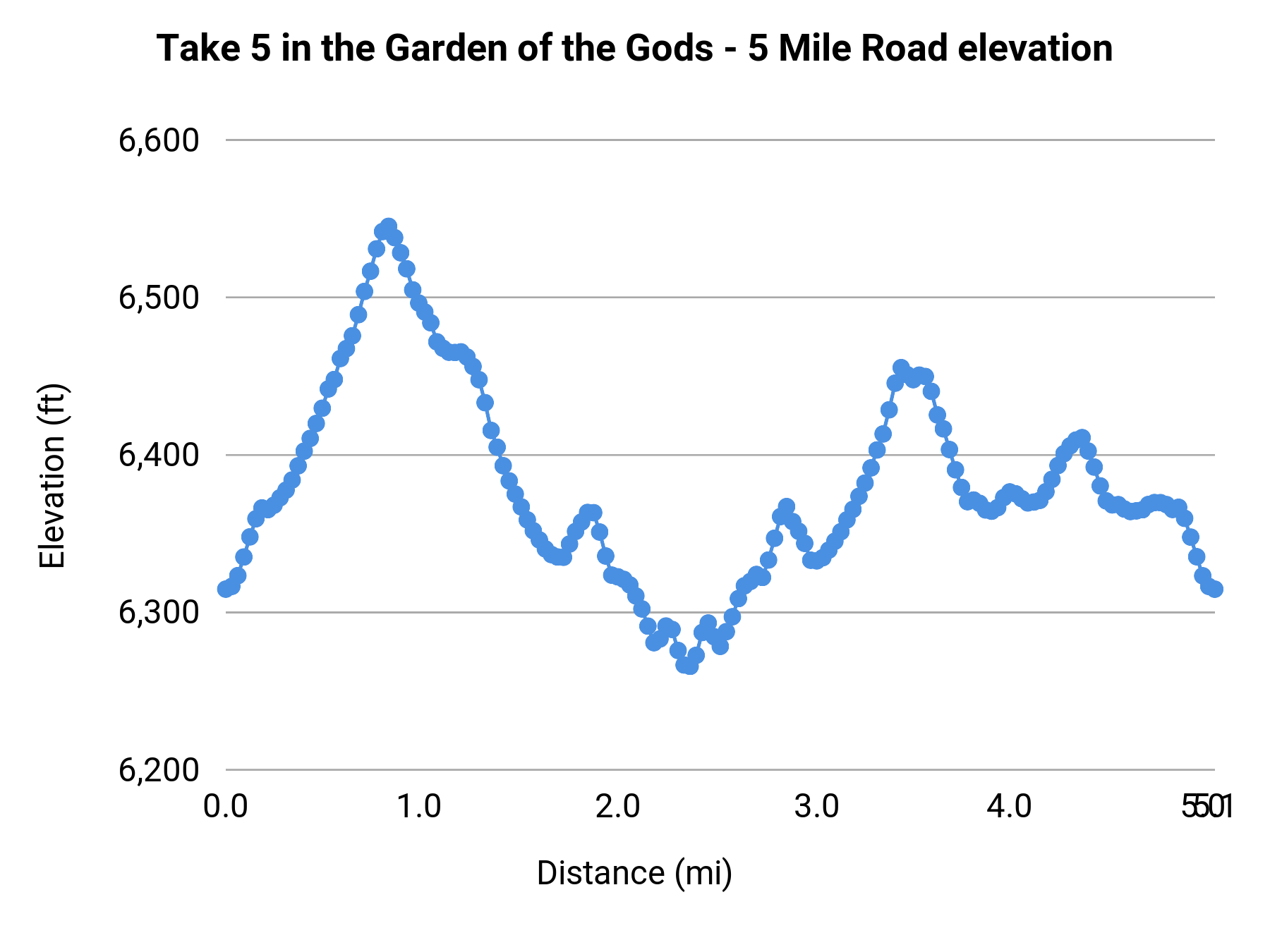 Take 5 in the Garden of the Gods - 5 Mile Road elevation profile