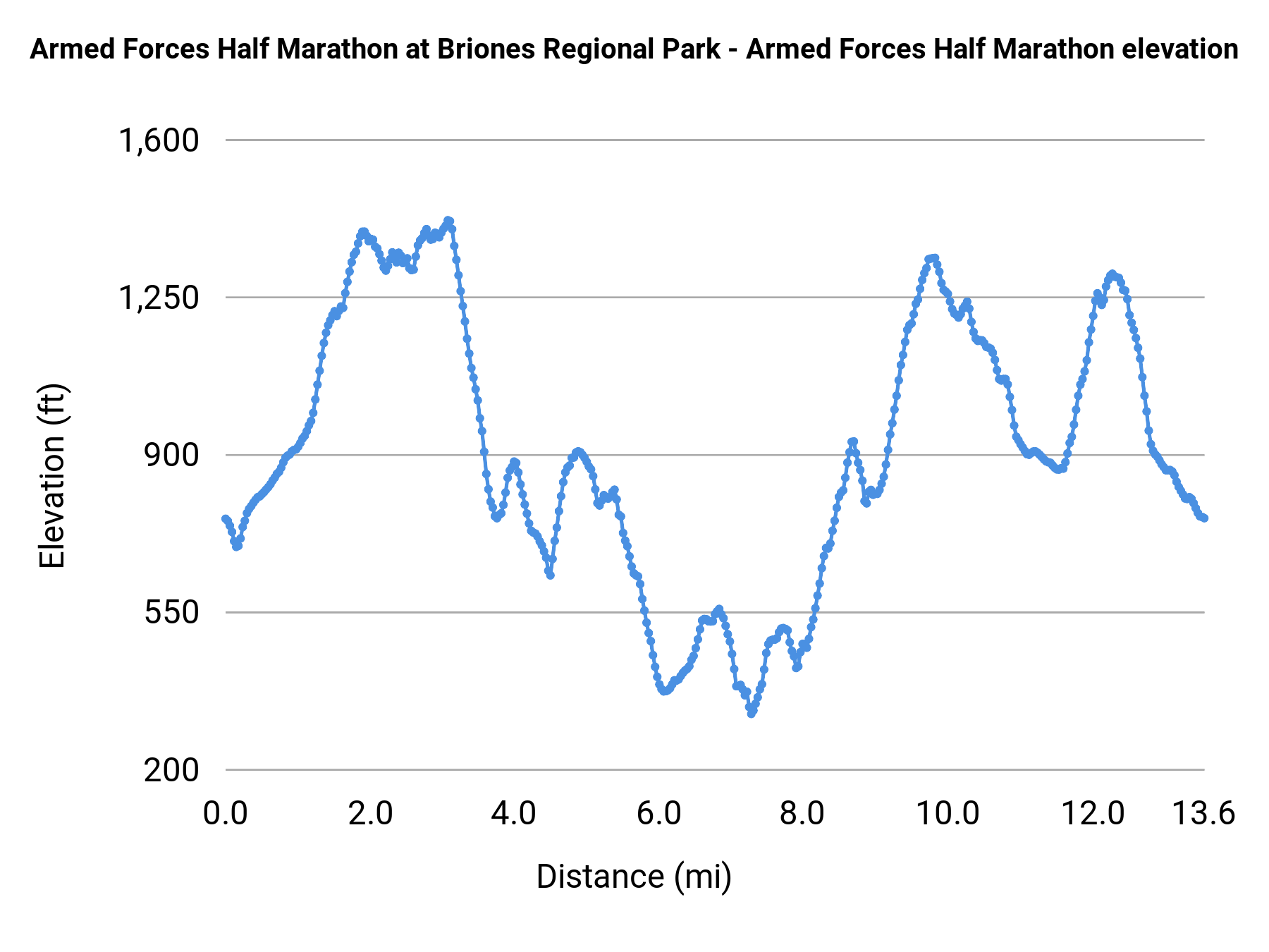 Armed Forces Half Marathon at Briones Regional Park - Armed Forces Half Marathon elevation profile
