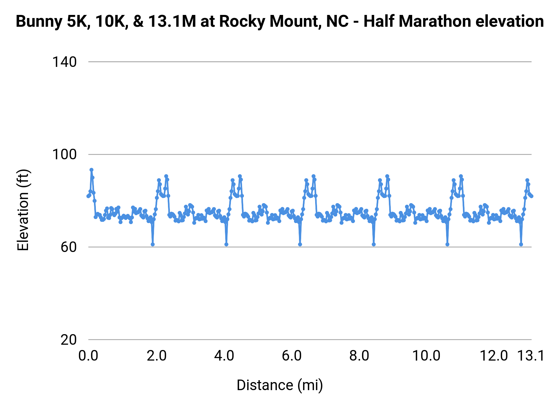 Bunny 5K, 10K, & 13.1M at Rocky Mount, NC - Half Marathon elevation profile