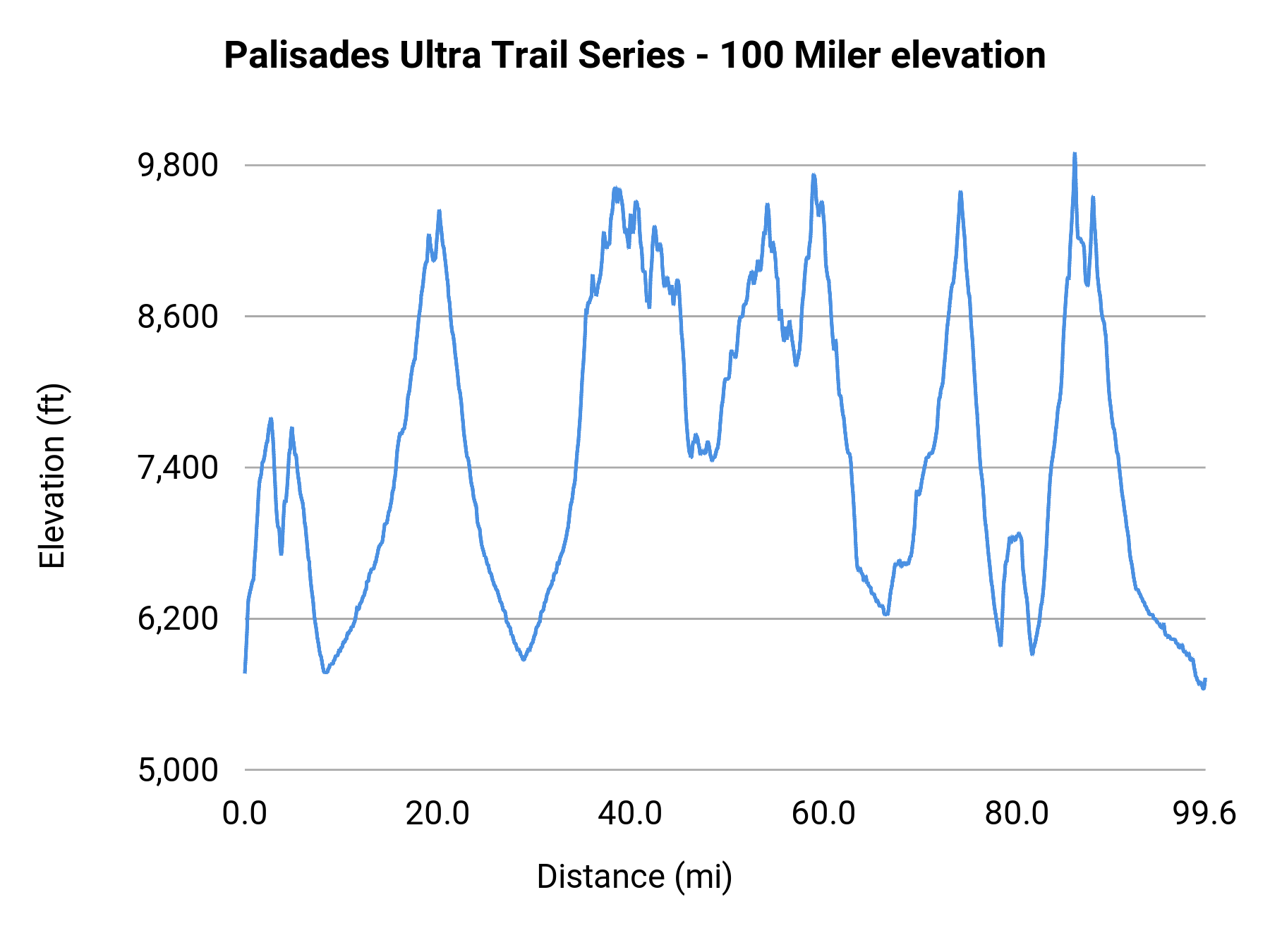 Palisades Ultra Trail Series - 100 Miler elevation profile