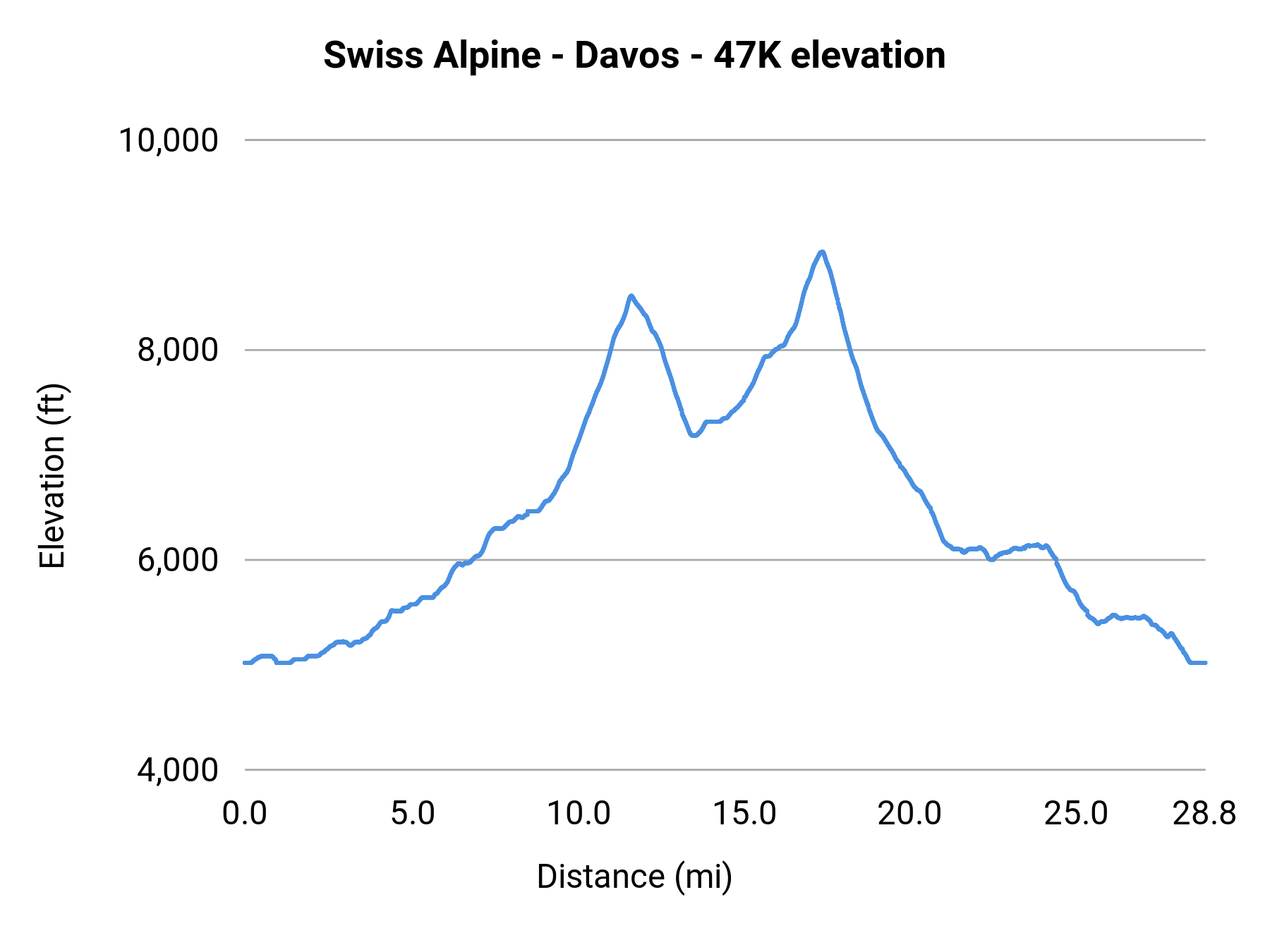 Swiss Alpine - Davos - 47K elevation profile