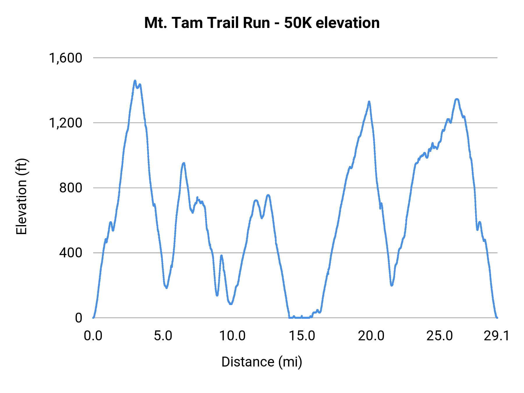Mt. Tam Trail Run - 50K elevation profile