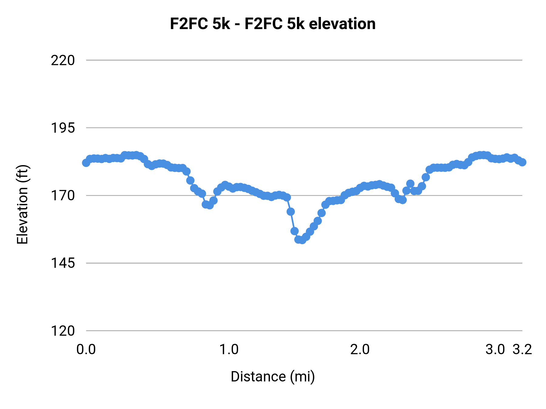 F2FC 5k - F2FC 5k elevation profile