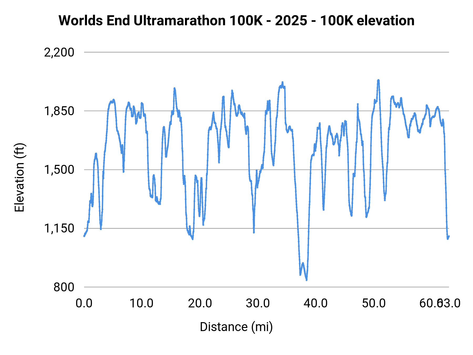 Worlds End Ultramarathon 100K - 2025 - 100K elevation profile