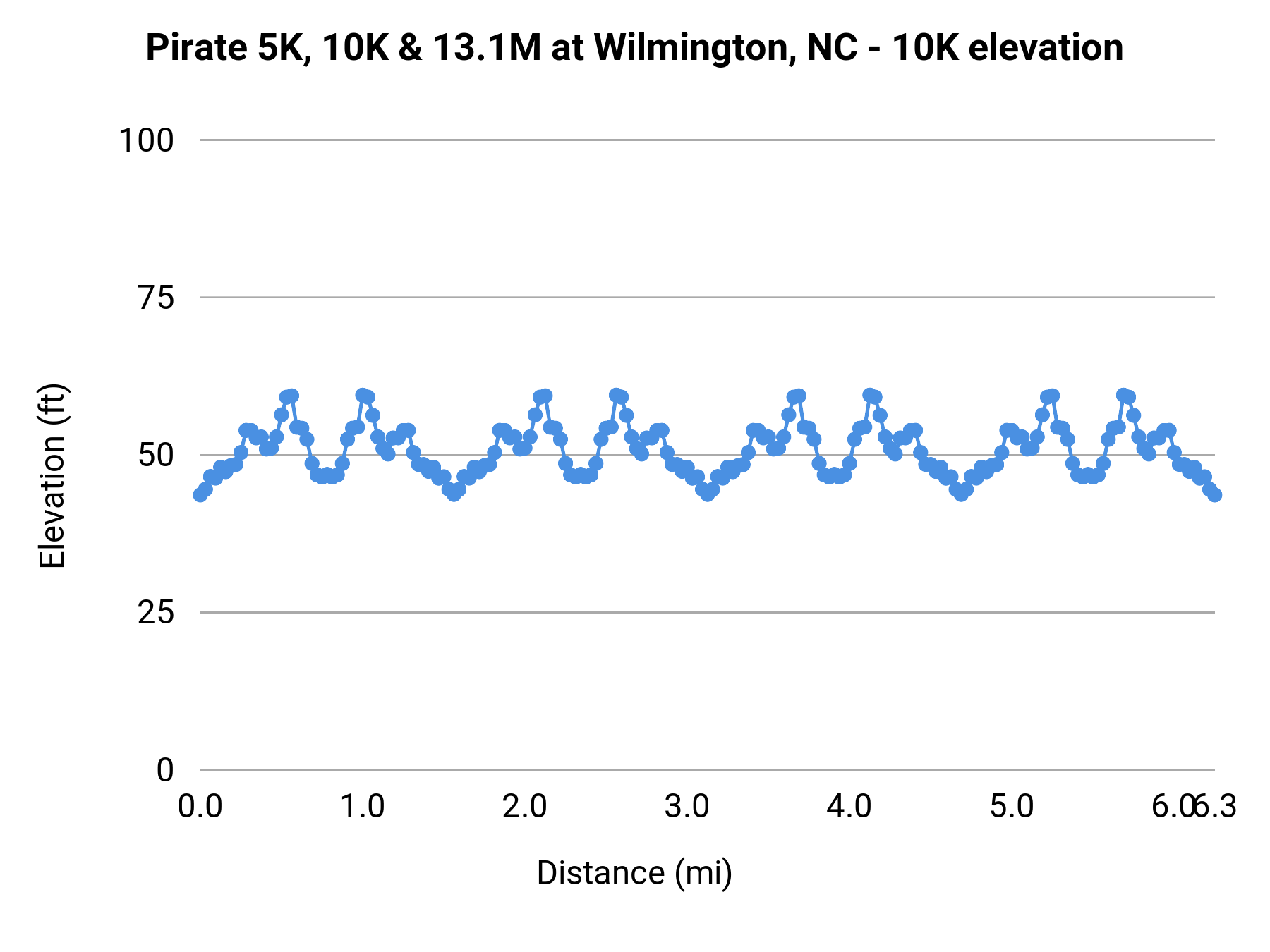Pirate 5K, 10K & 13.1M at Wilmington, NC - 10K elevation profile