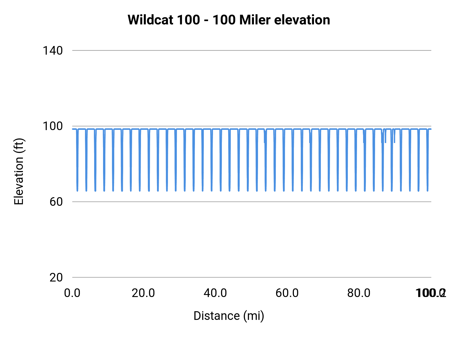 Wildcat 100 - 100 Miler elevation profile