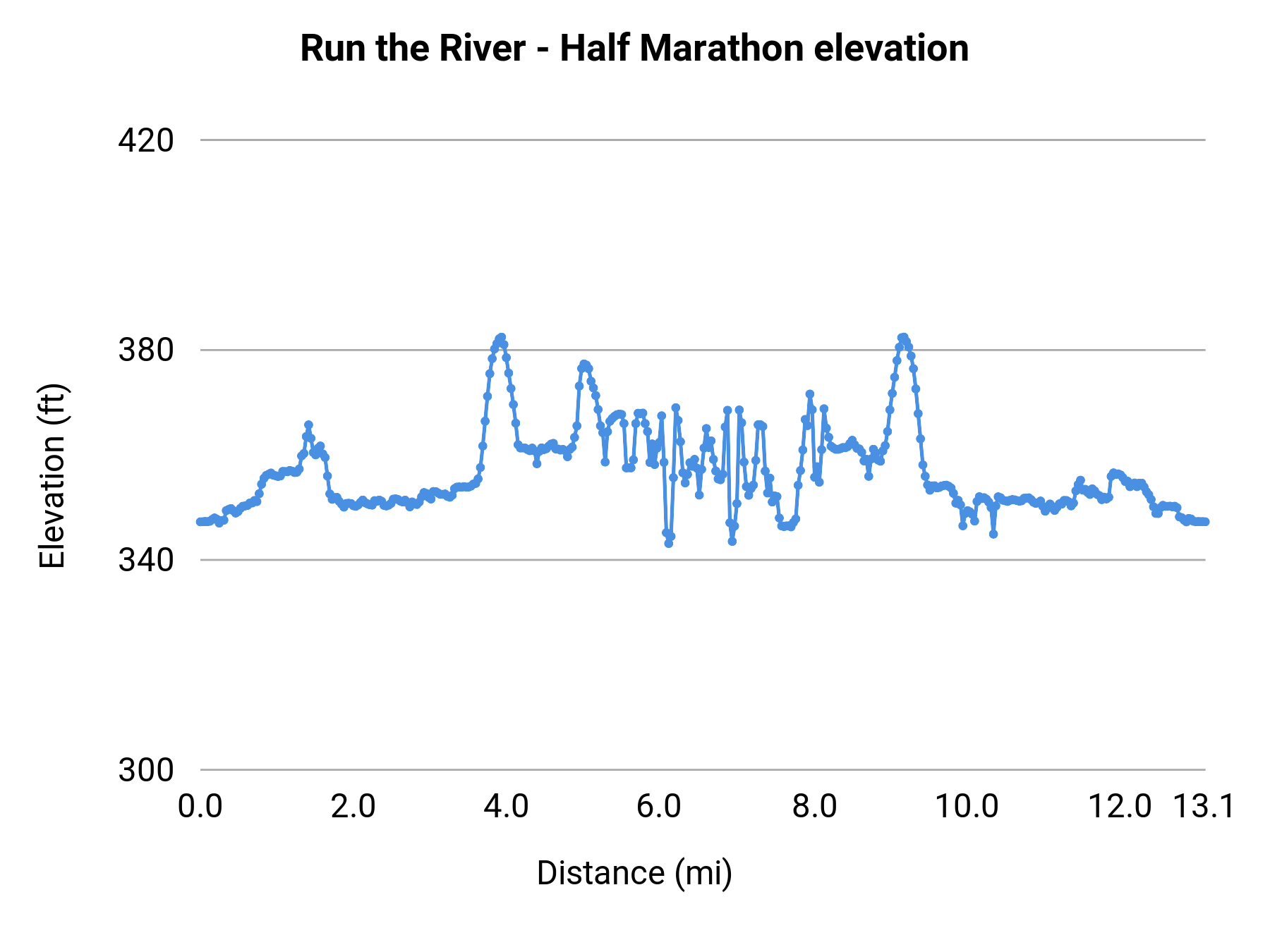Run the River - Half Marathon elevation profile