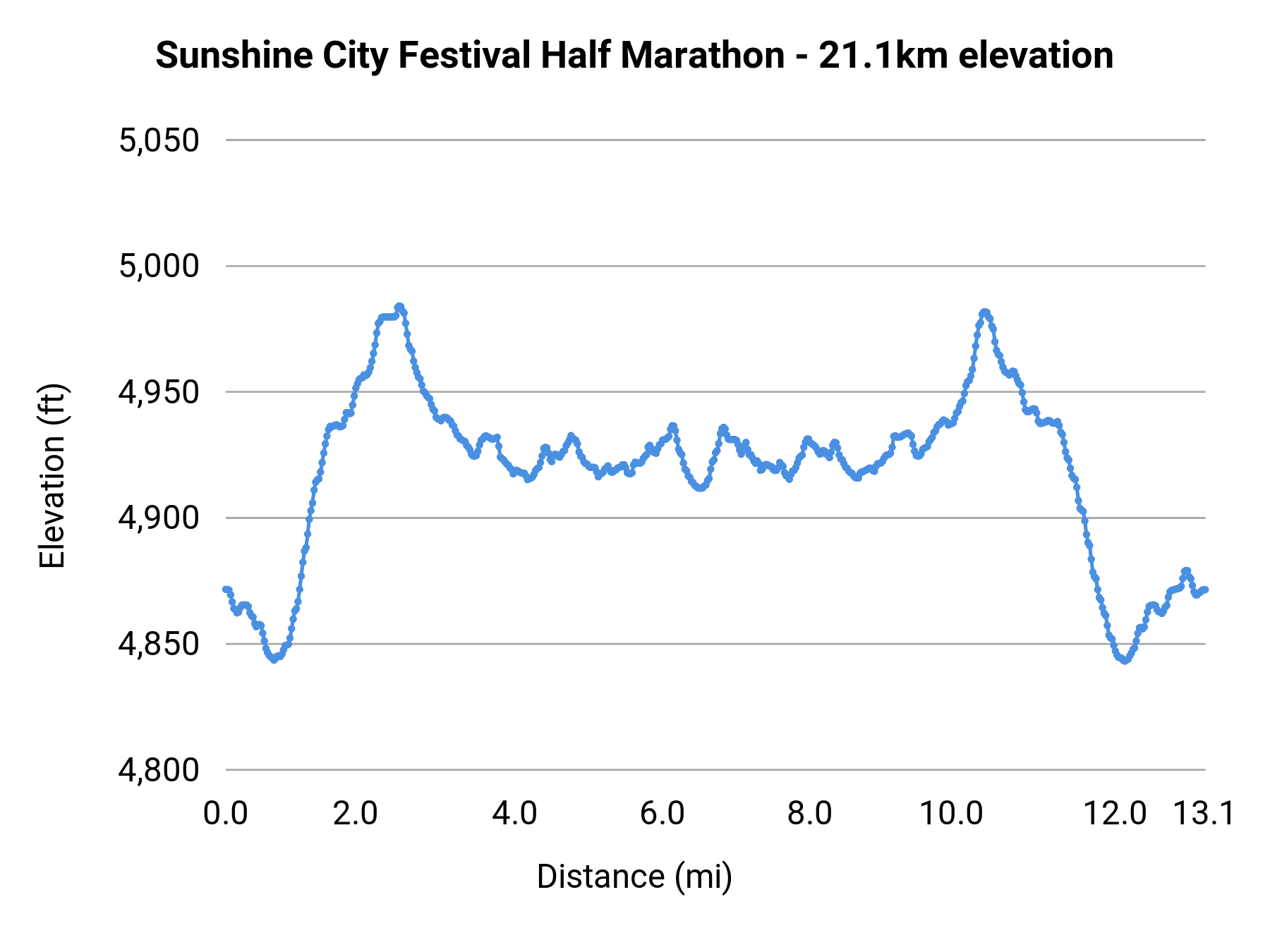 Sunshine City Festival Half Marathon - 21.1km elevation profile