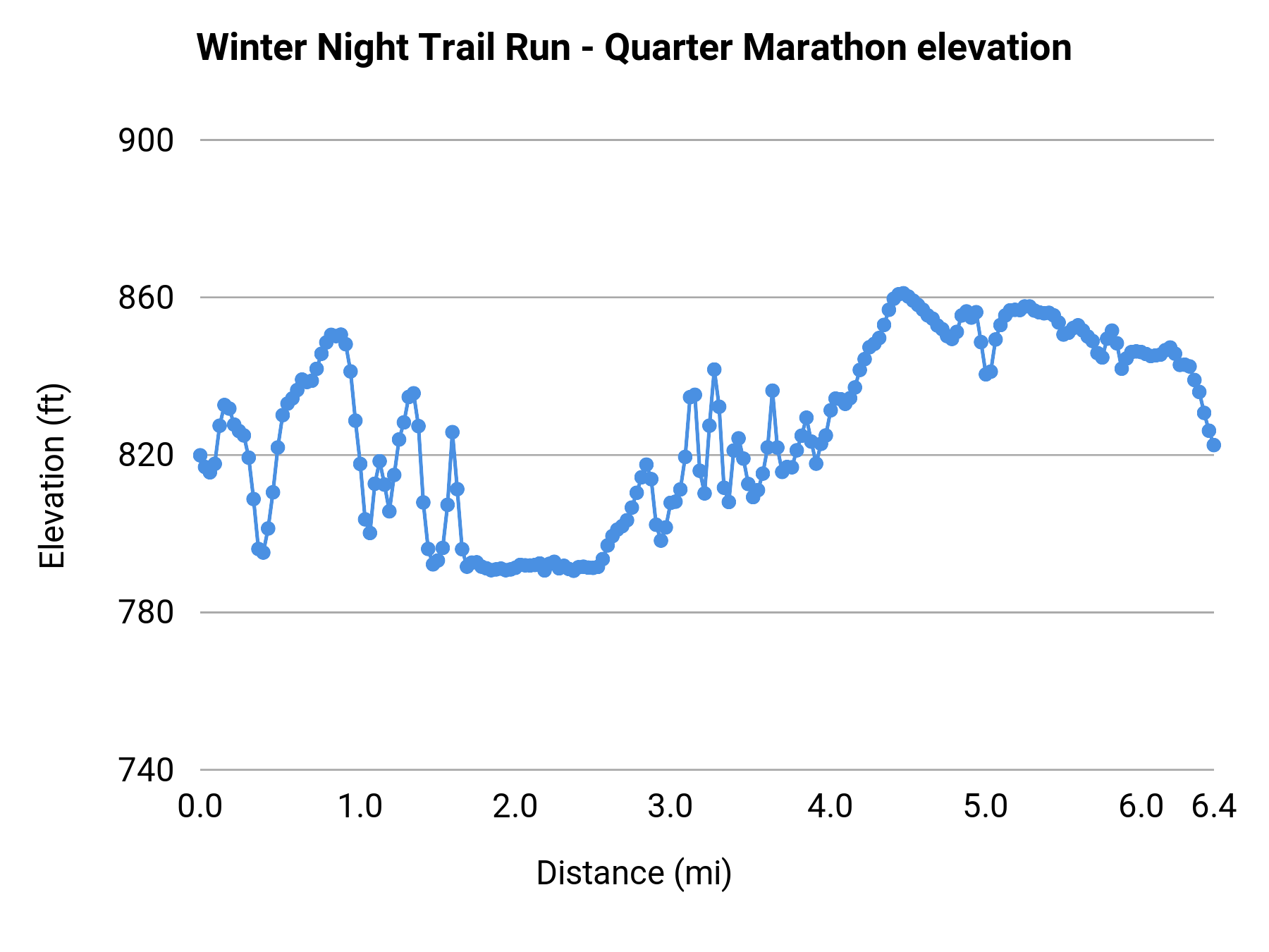 Winter Night Trail Run - Quarter Marathon elevation profile