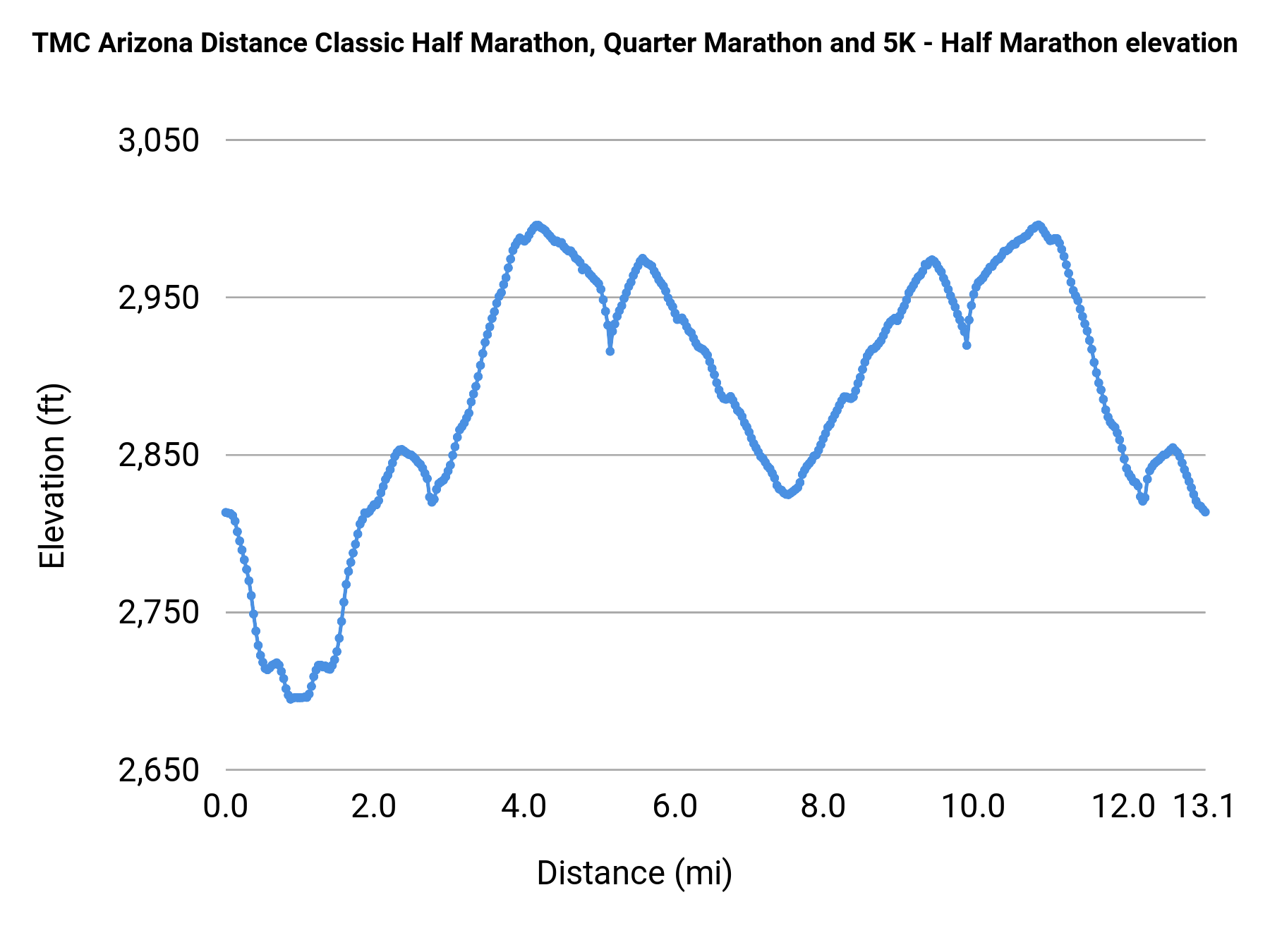TMC Arizona Distance Classic Half Marathon, Quarter Marathon and 5K - Half Marathon elevation profile