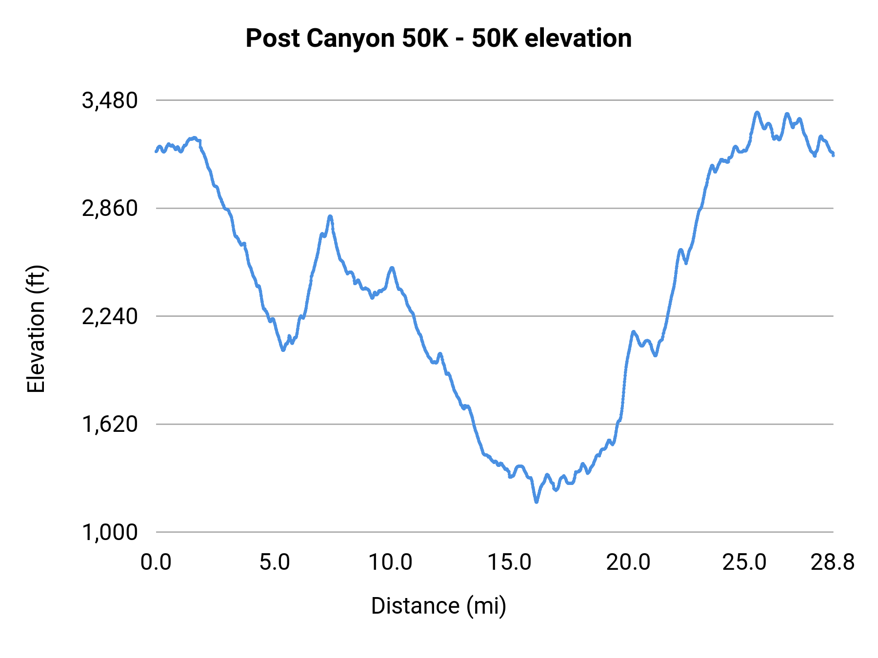 Post Canyon 50K - 50K elevation profile