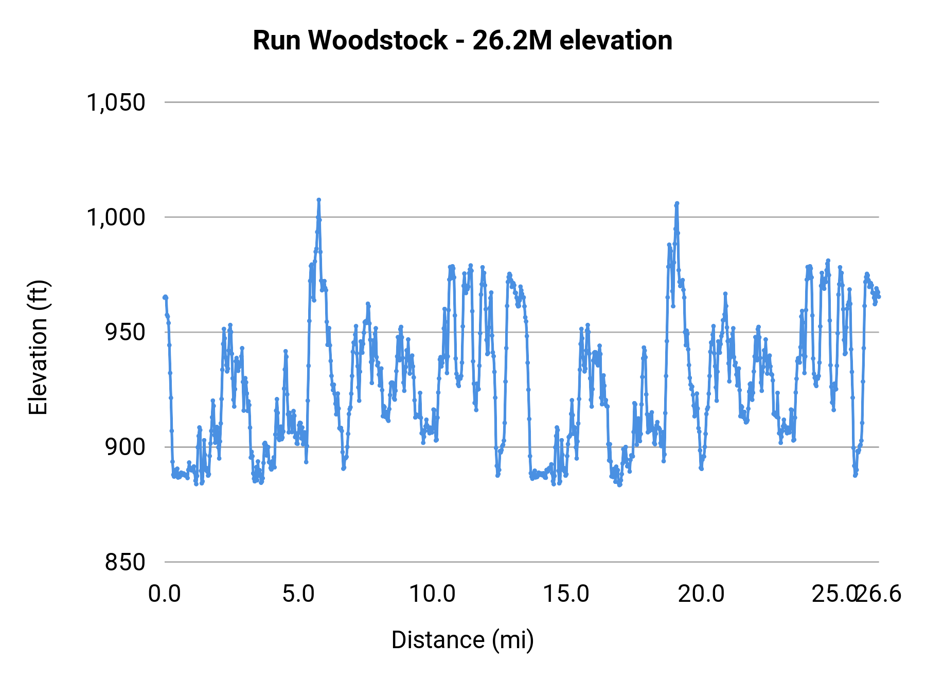 Run Woodstock - 26.2M elevation profile