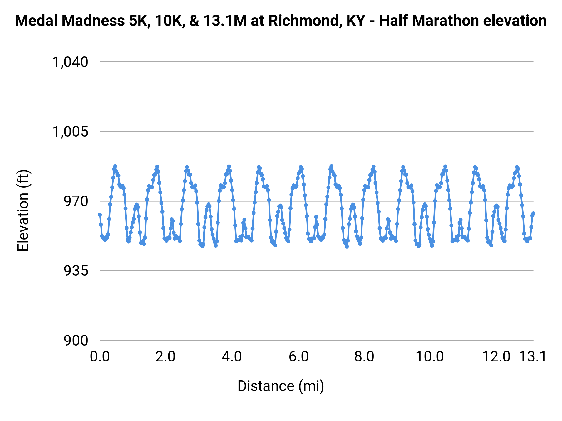 Medal Madness 5K, 10K, & 13.1M at Richmond, KY - Half Marathon elevation profile