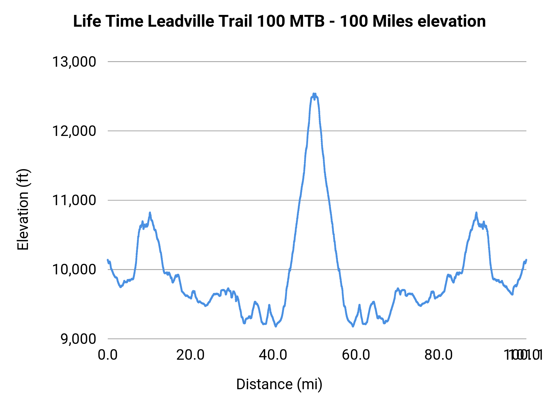 Life Time Leadville Trail 100 MTB - 100 Miles elevation profile