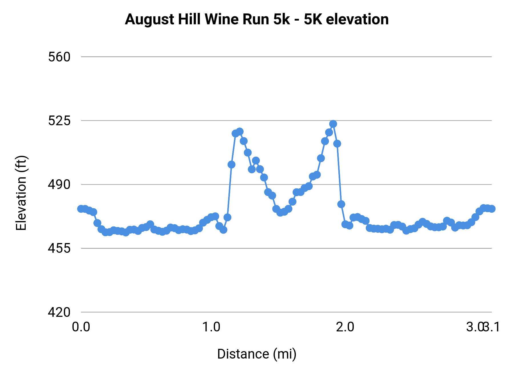 August Hill Wine Run 5k - 5K elevation profile
