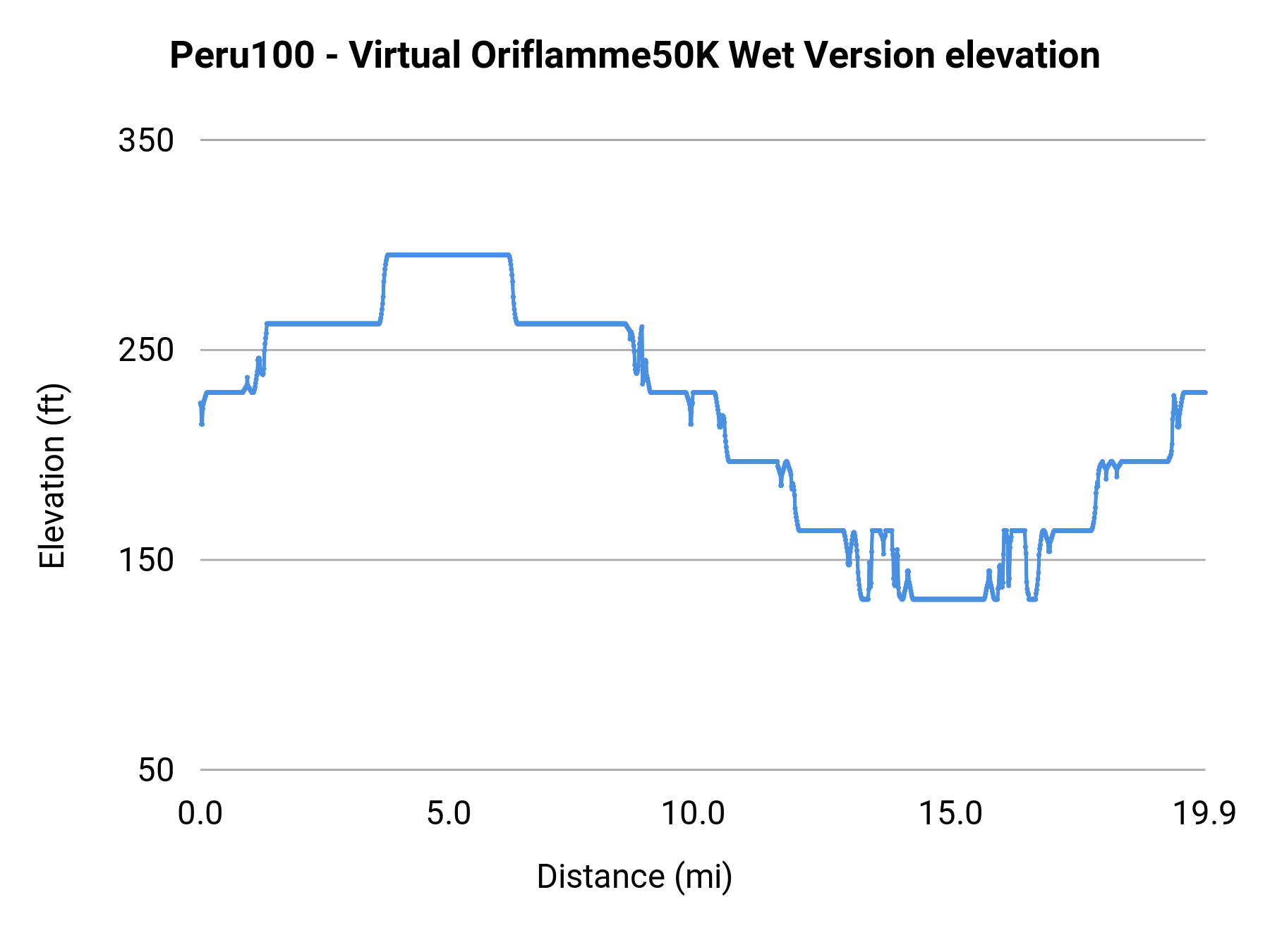 Peru100 - Virtual Oriflamme50K Wet Version elevation profile